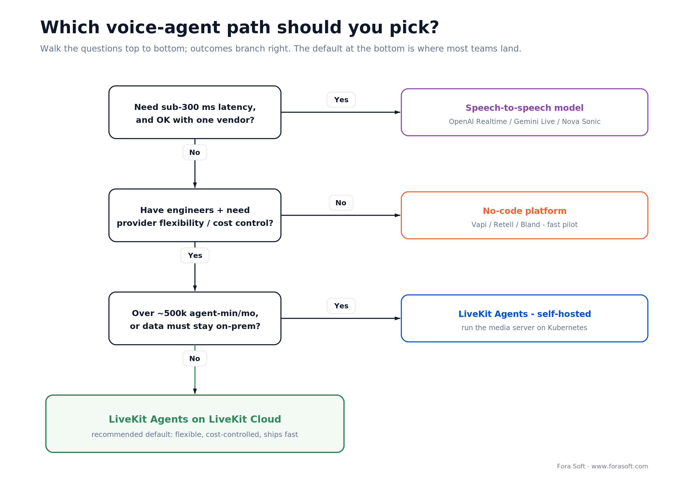 Decision guide: pick a speech-to-speech model, LiveKit Agents, or a no-code platform by latency, control and team