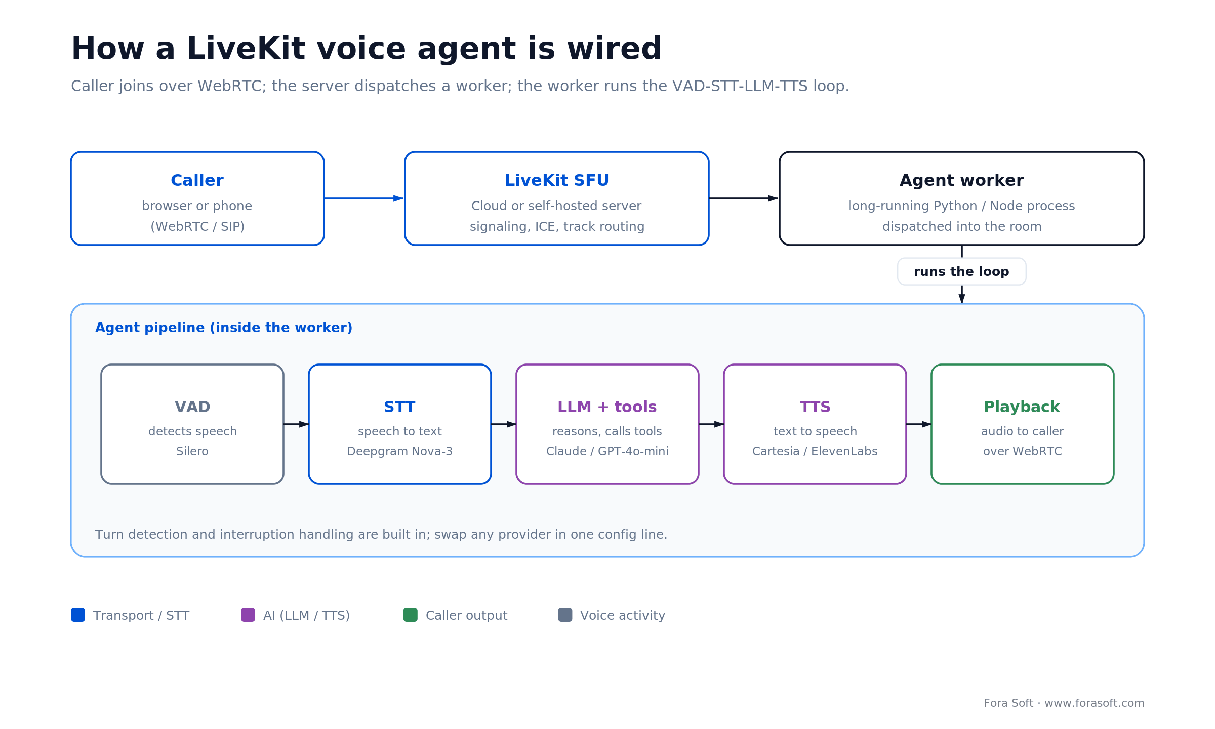 LiveKit voice agent architecture: caller over WebRTC into SFU, worker dispatch, VAD-STT-LLM-TTS pipeline