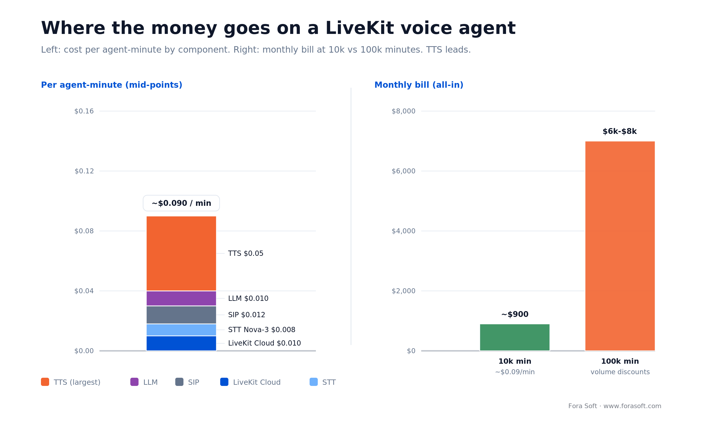 LiveKit voice agent cost per minute: TTS and LLM dominate the stack; LiveKit Cloud is ~10-20% of the bill