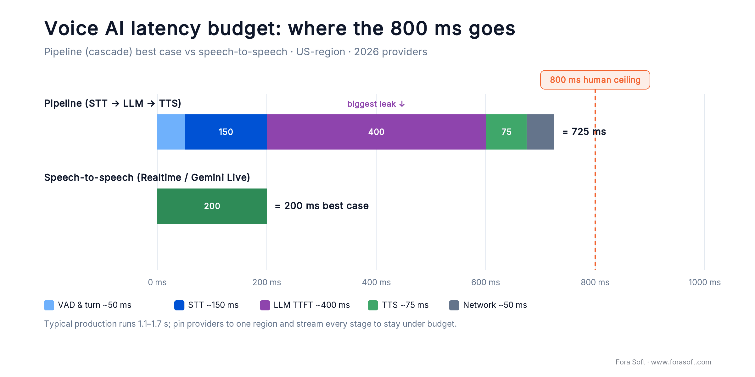 Voice AI latency budget: pipeline stages sum to ~725 ms vs 200 ms speech-to-speech, under the 800 ms human ceiling