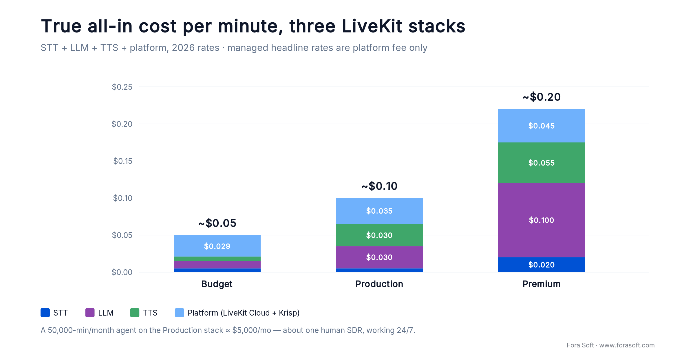 All-in cost per minute for three LiveKit voice agent stacks: Budget ~$0.05, Production ~$0.10, Premium ~$0.20