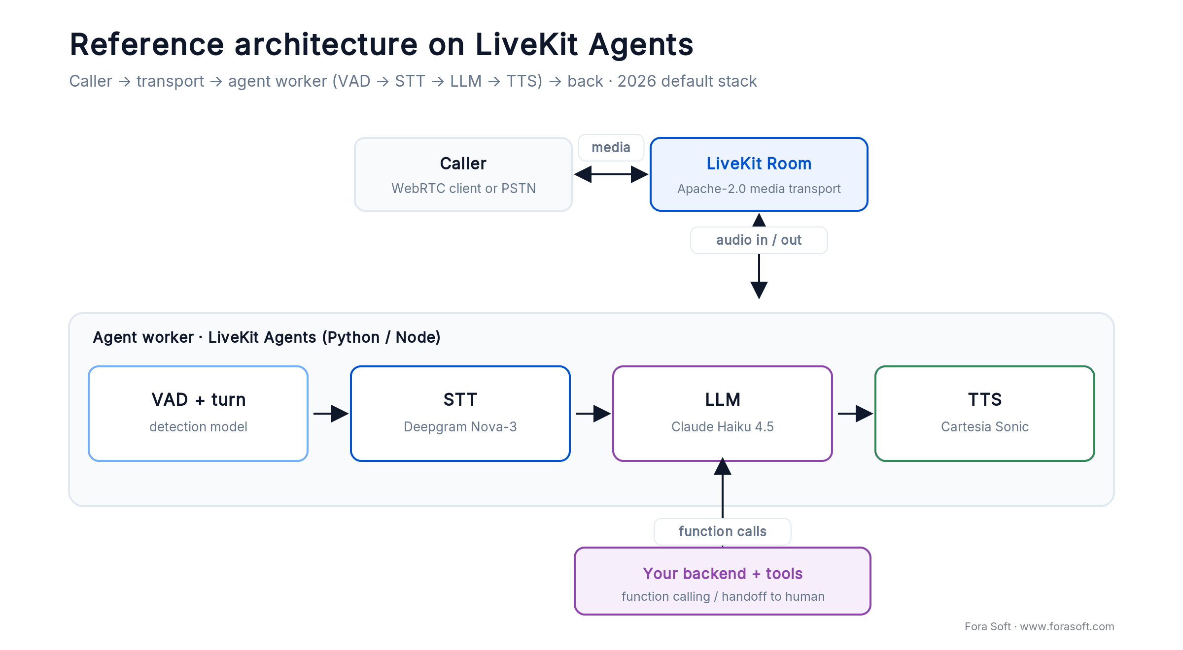 LiveKit voice AI agent architecture: caller over WebRTC to a room, agent worker running VAD, STT, LLM and TTS