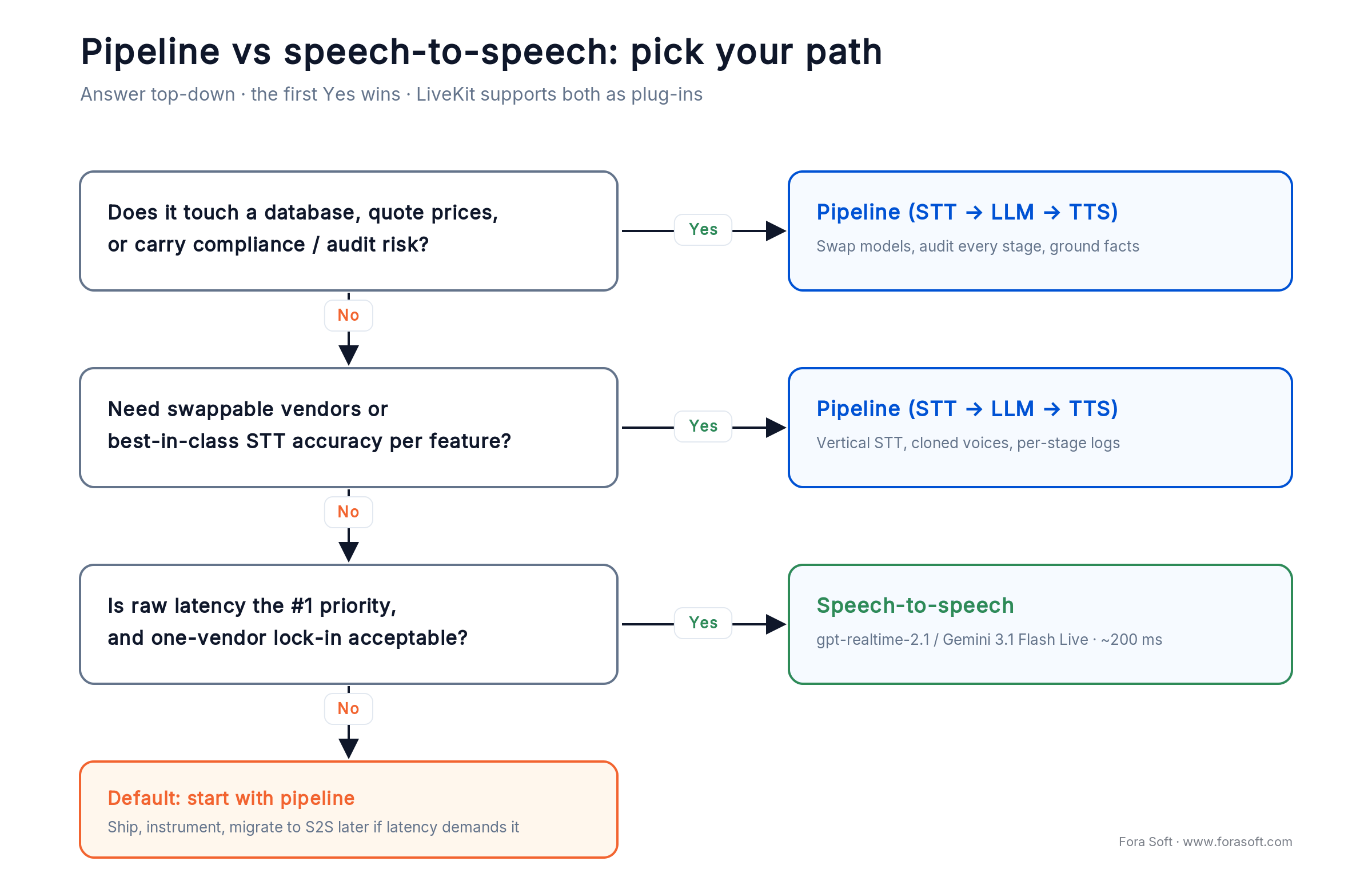 Decision tree: pick a pipeline for database, pricing or compliance work; pick speech-to-speech when latency is top priority