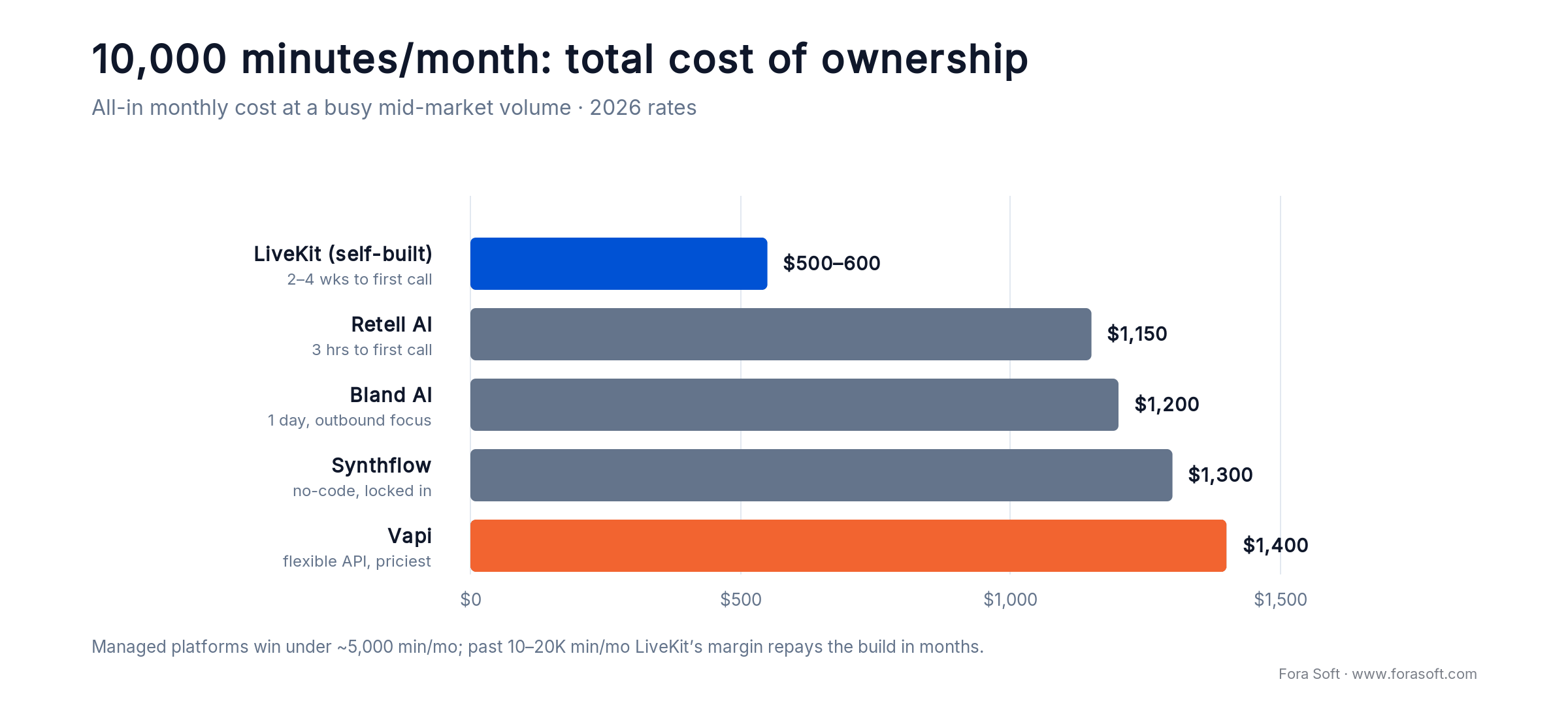 Voice agent TCO at 10,000 min/month: LiveKit $500-600 vs Retell, Bland, Synthflow and Vapi at $1,150-$1,400