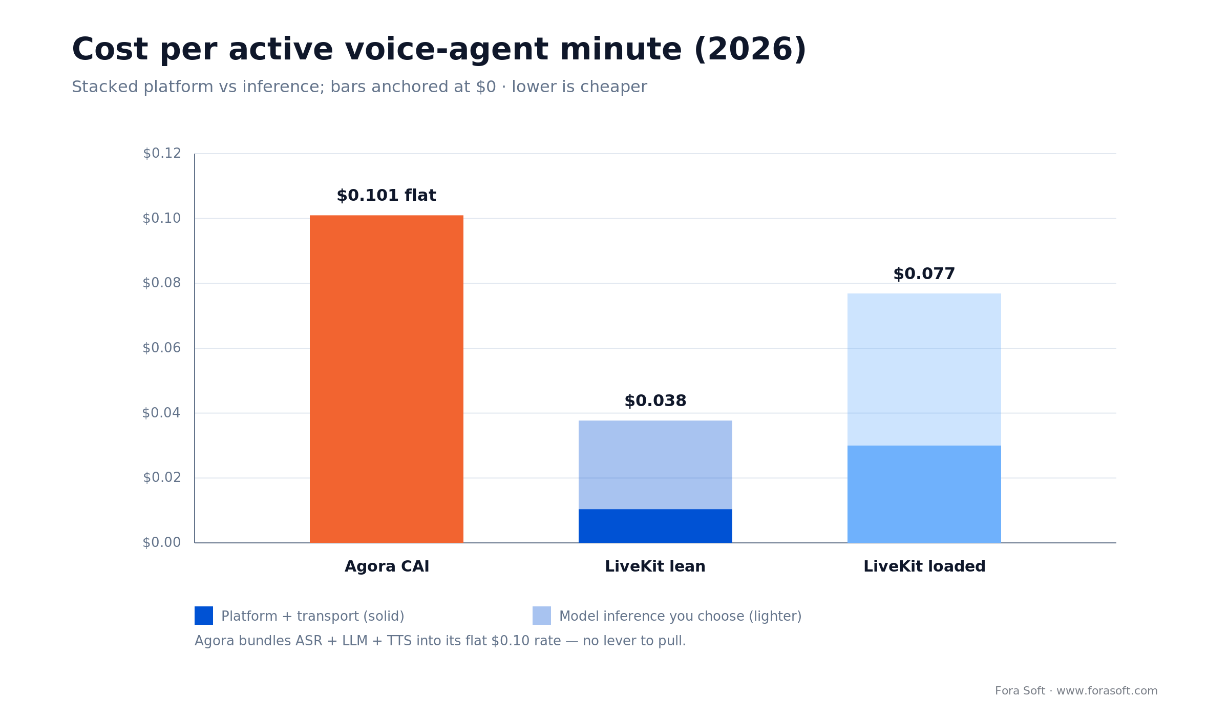 Cost per active voice-agent minute in 2026: Agora $0.101 flat vs LiveKit $0.038 lean and $0.077 loaded, stacked bars