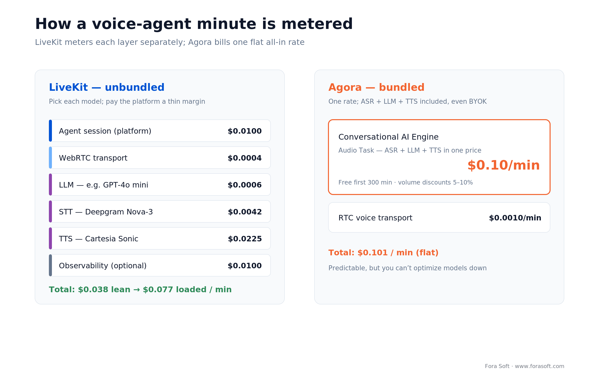 How a voice-agent minute is metered: LiveKit stacks agent, transport, LLM, STT and TTS separately; Agora bills one flat $0.10