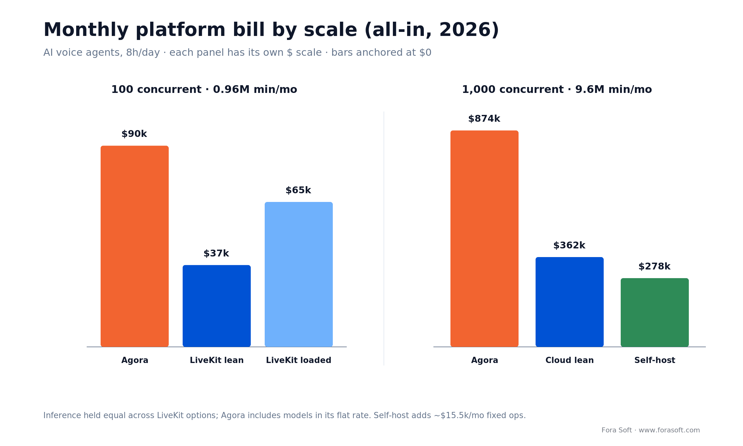 Monthly platform bill by scale: Agora far above LiveKit Cloud and self-hosted at both 100 and 1,000 concurrent users
