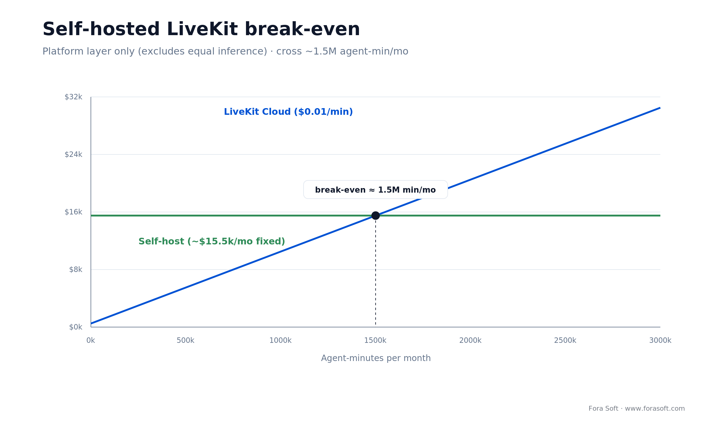 Self-hosted LiveKit break-even: fixed ~$15.5k/mo crosses LiveKit Cloud $0.01/min at about 1.5 million agent-minutes a month