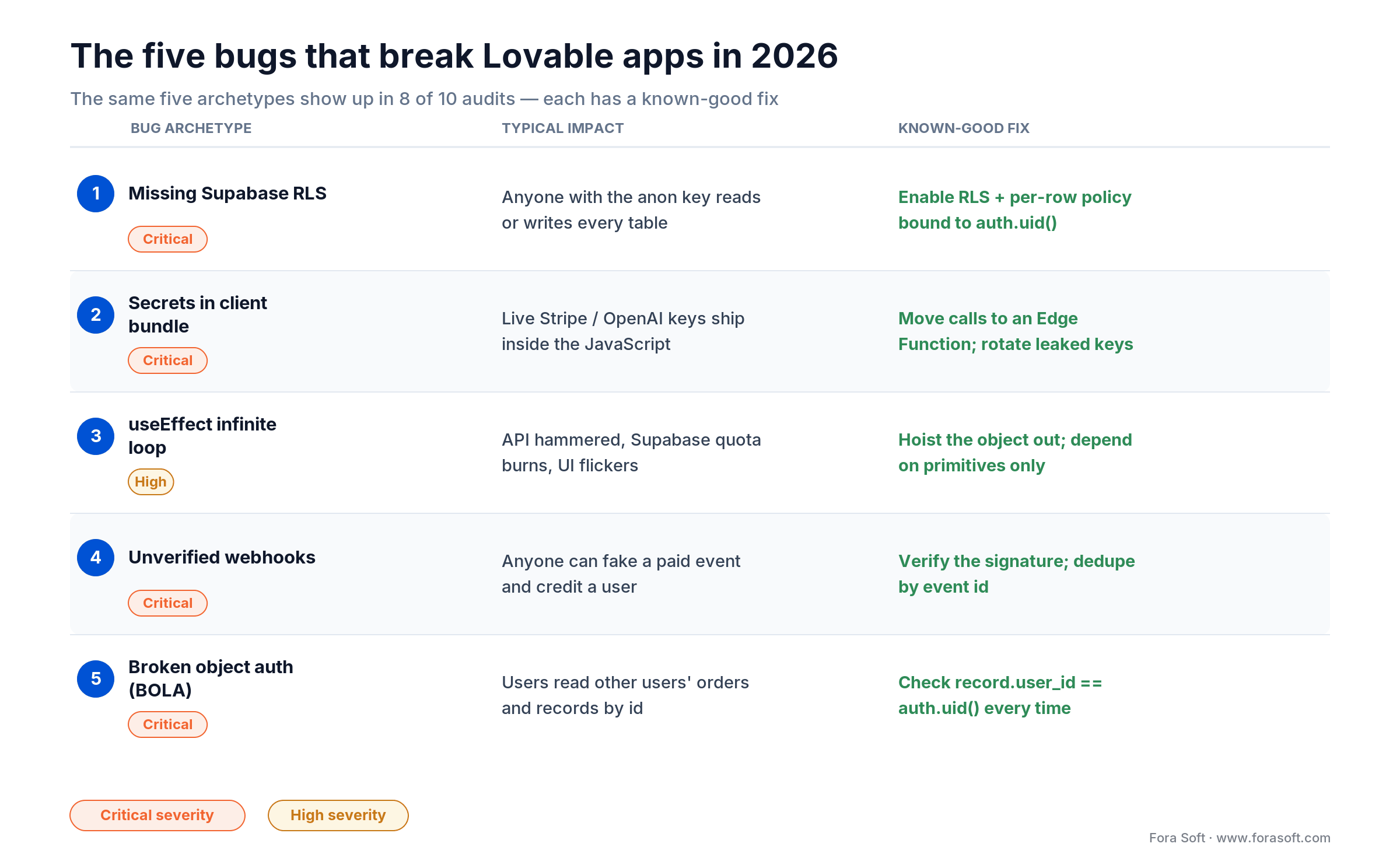 Five Lovable bug archetypes with fixes: missing Supabase RLS, leaked secrets, useEffect loops, unverified webhooks, BOLA