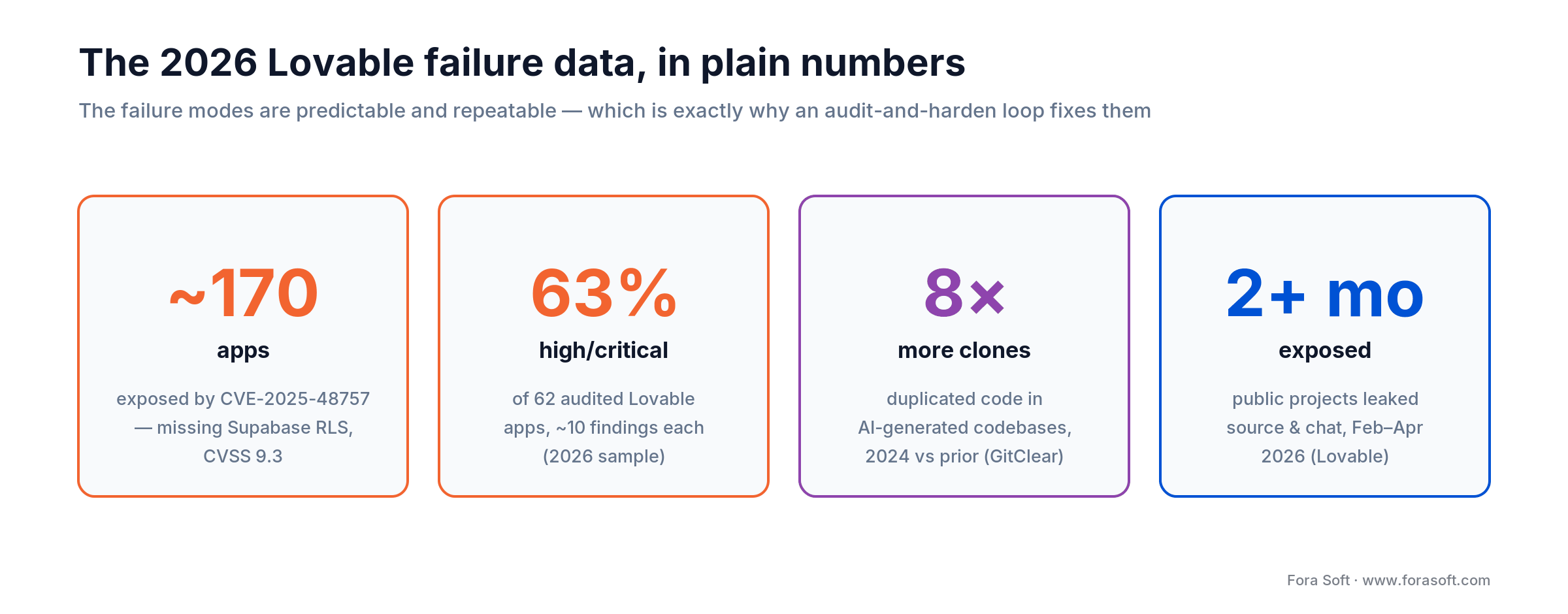2026 Lovable failure data: ~170 apps hit by CVE-2025-48757, 63% of audited apps high or critical, 8x more AI code clones