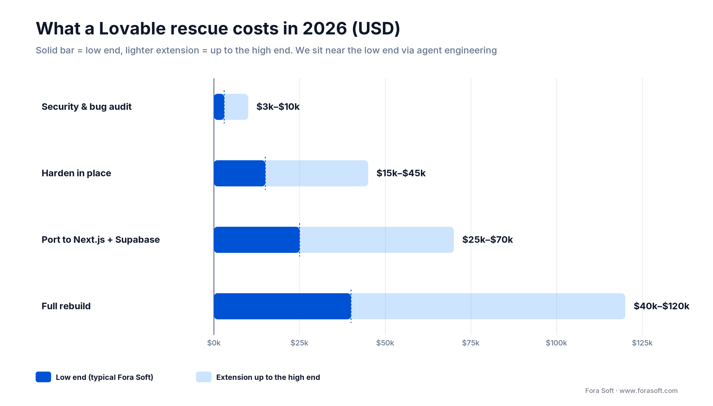 2026 Lovable rescue costs by engagement: audit $3k-$10k, harden $15k-$45k, port $25k-$70k, rebuild $40k-$120k