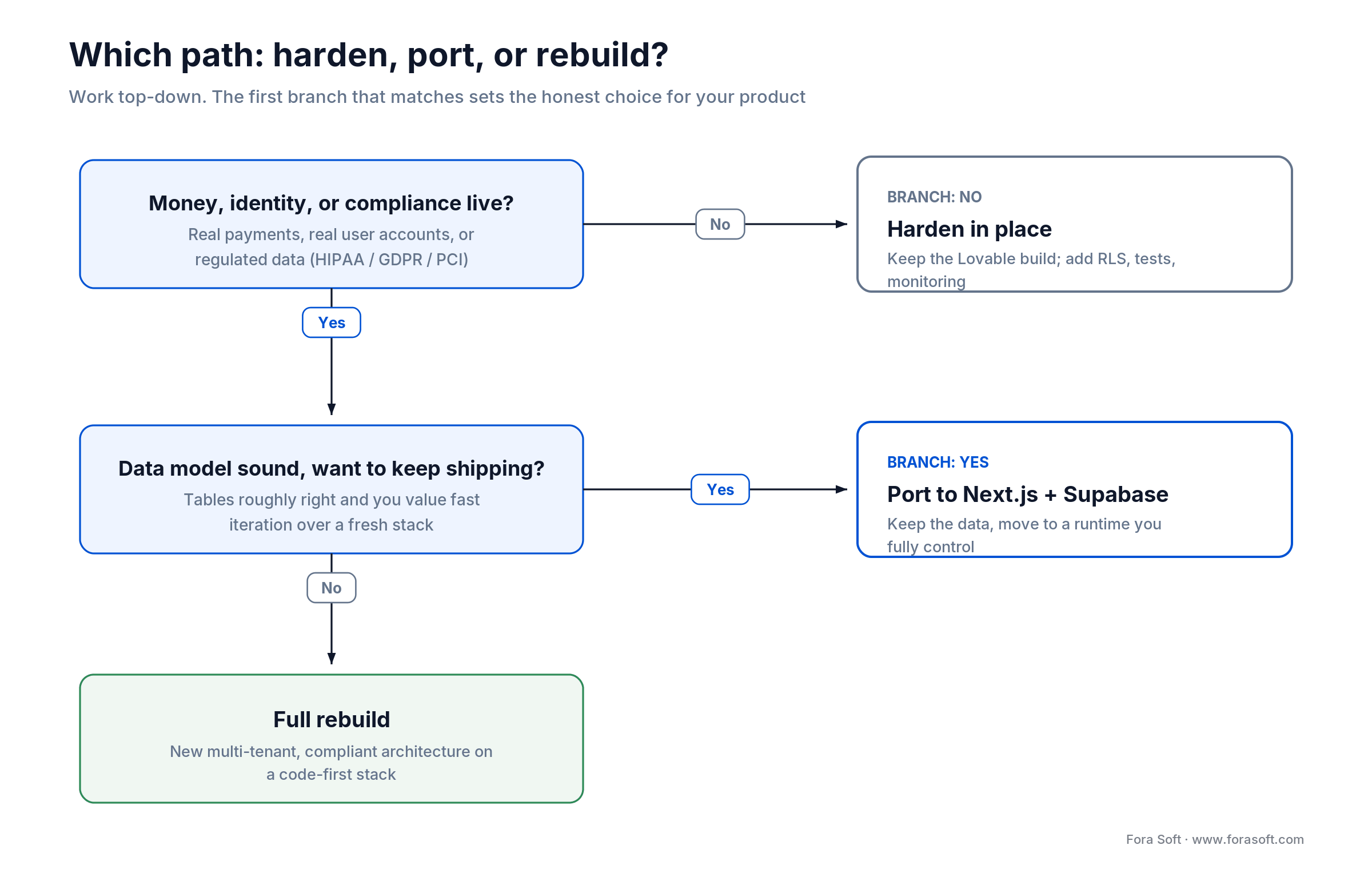 Decision flow: harden, port to Next.js + Supabase, or rebuild a Lovable app based on money, compliance and data model