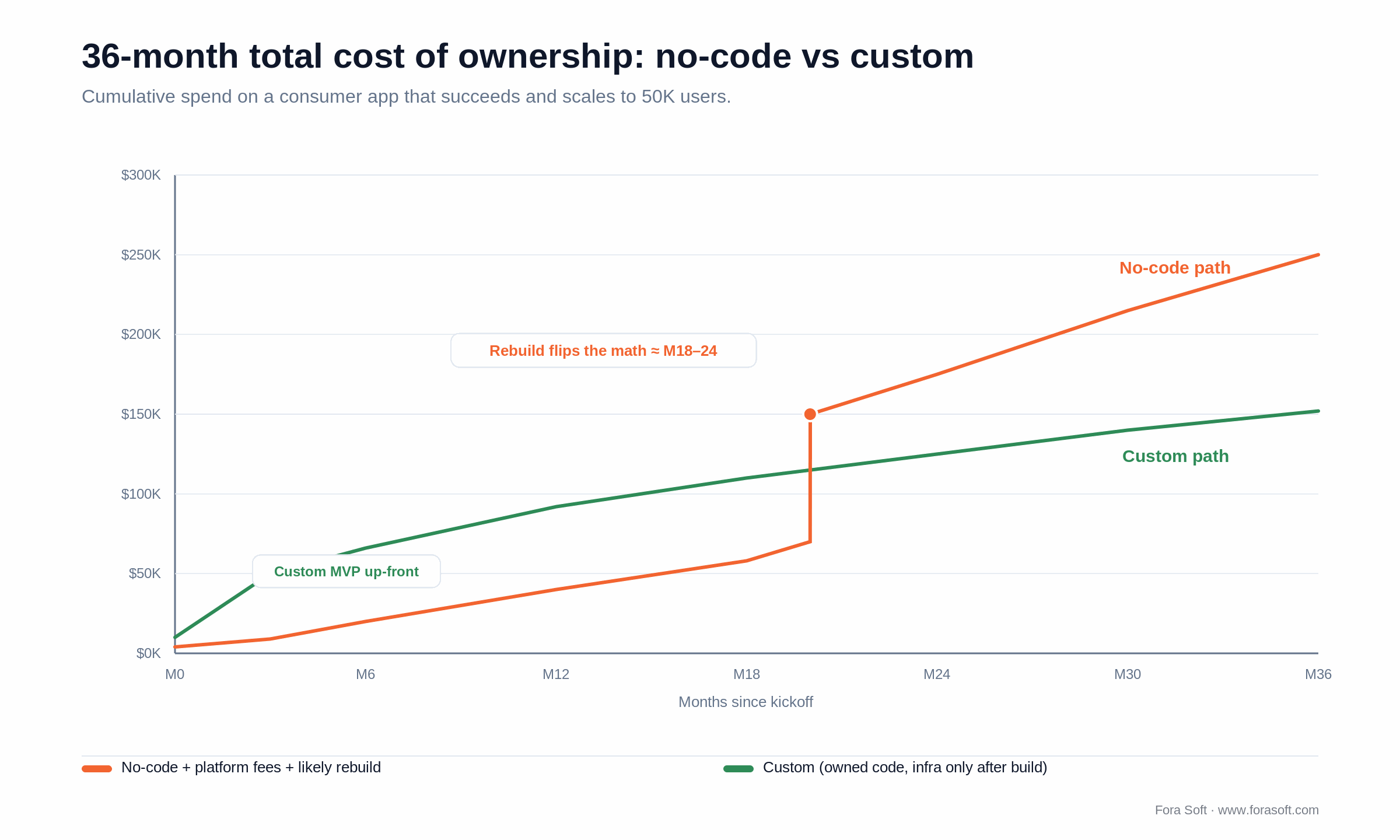 36-month cost curves: no-code starts cheap then spikes on a rebuild and passes custom around month 18 to 24