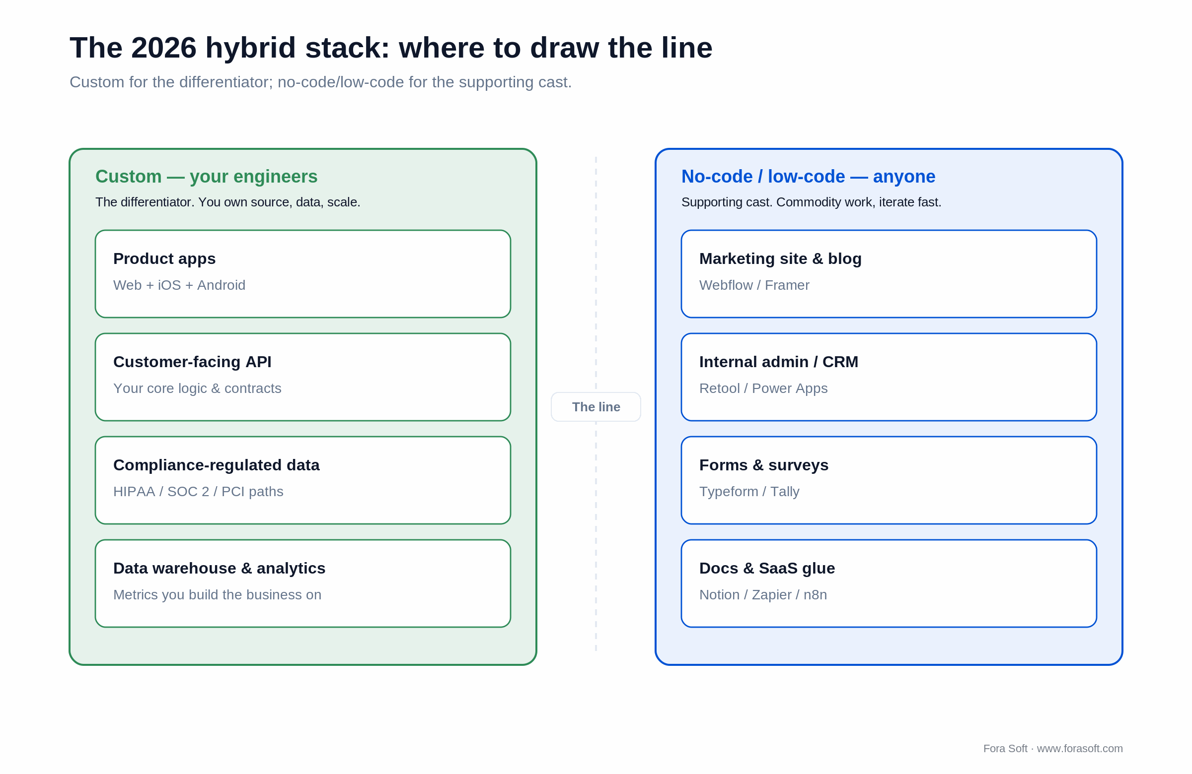 Hybrid stack: custom for product apps, API, regulated data and analytics; no-code for marketing site, admin, forms and glue