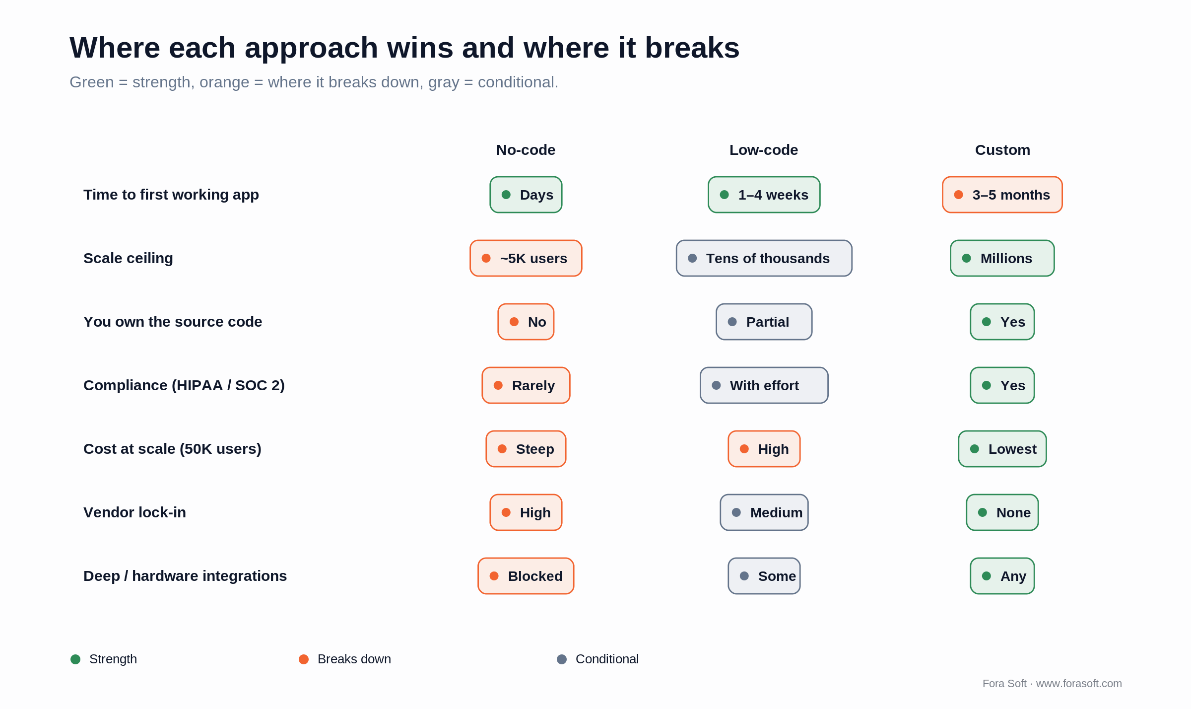 Matrix of where no-code, low-code and custom each win or break on speed, scale, ownership, compliance, cost and lock-in
