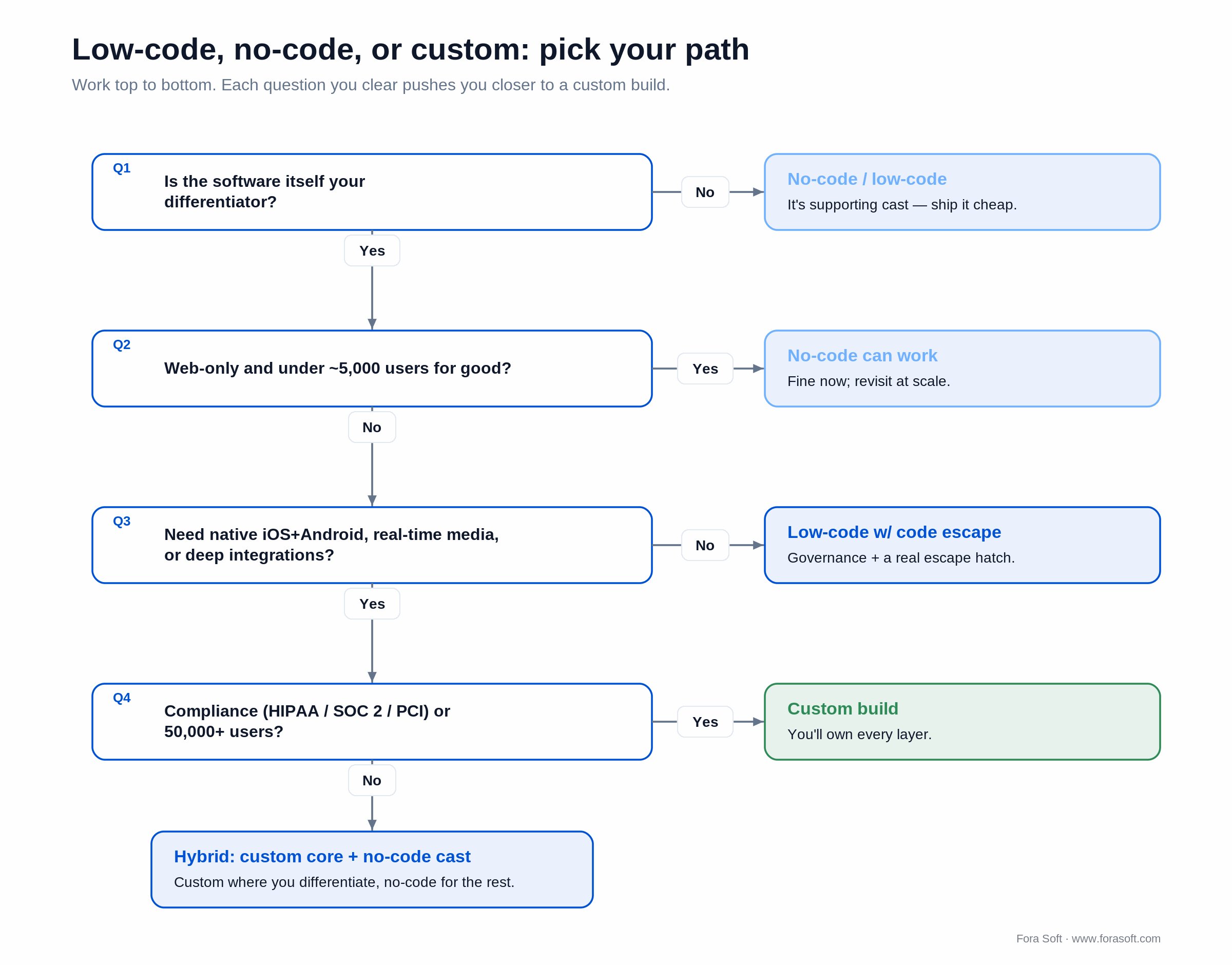 Decision tree routing to no-code, low-code, custom or hybrid by differentiator, scale, native needs and compliance