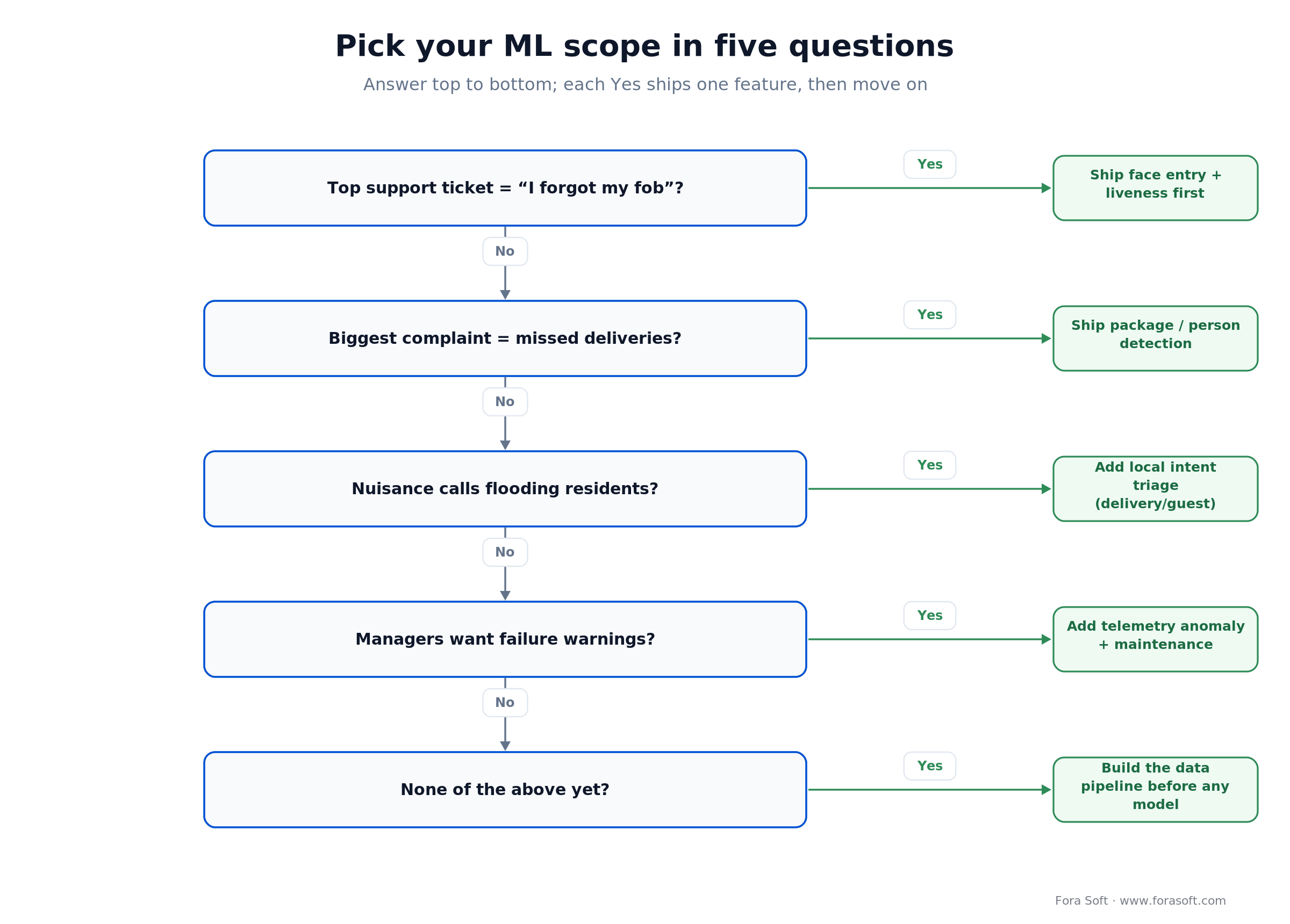 Decision tree to pick machine learning intercom features by your worst support ticket, from face entry to data pipeline