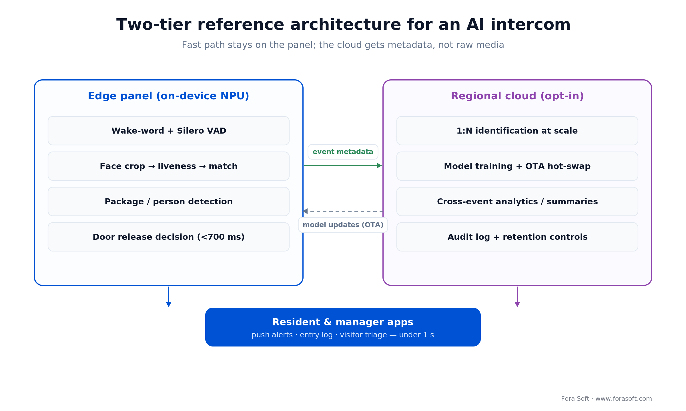 Two-tier AI intercom architecture: on-device NPU does face entry and package detection, cloud gets metadata only