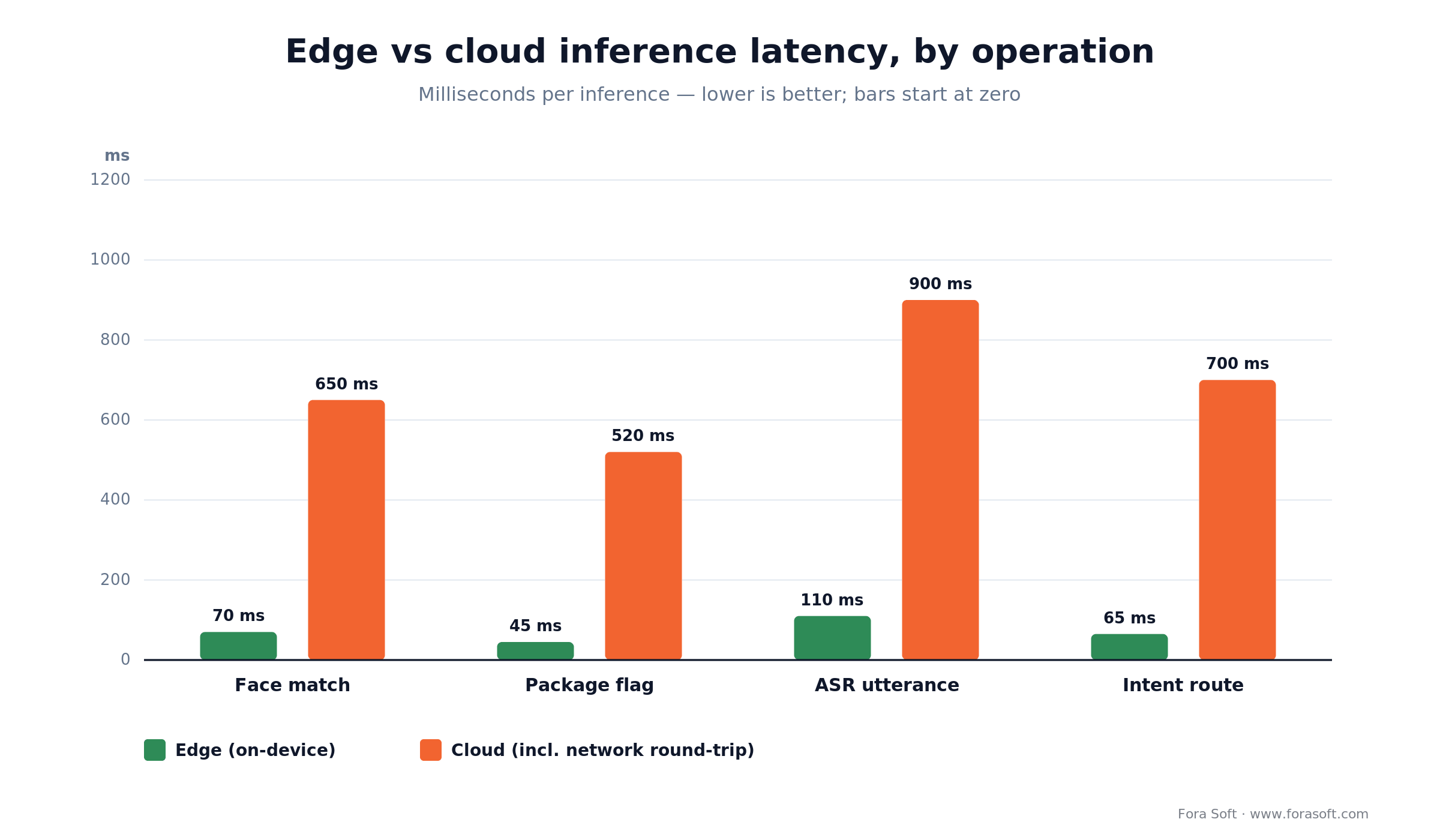 Edge vs cloud inference latency by operation: 45-110 ms on-device versus 520-900 ms via the cloud round-trip