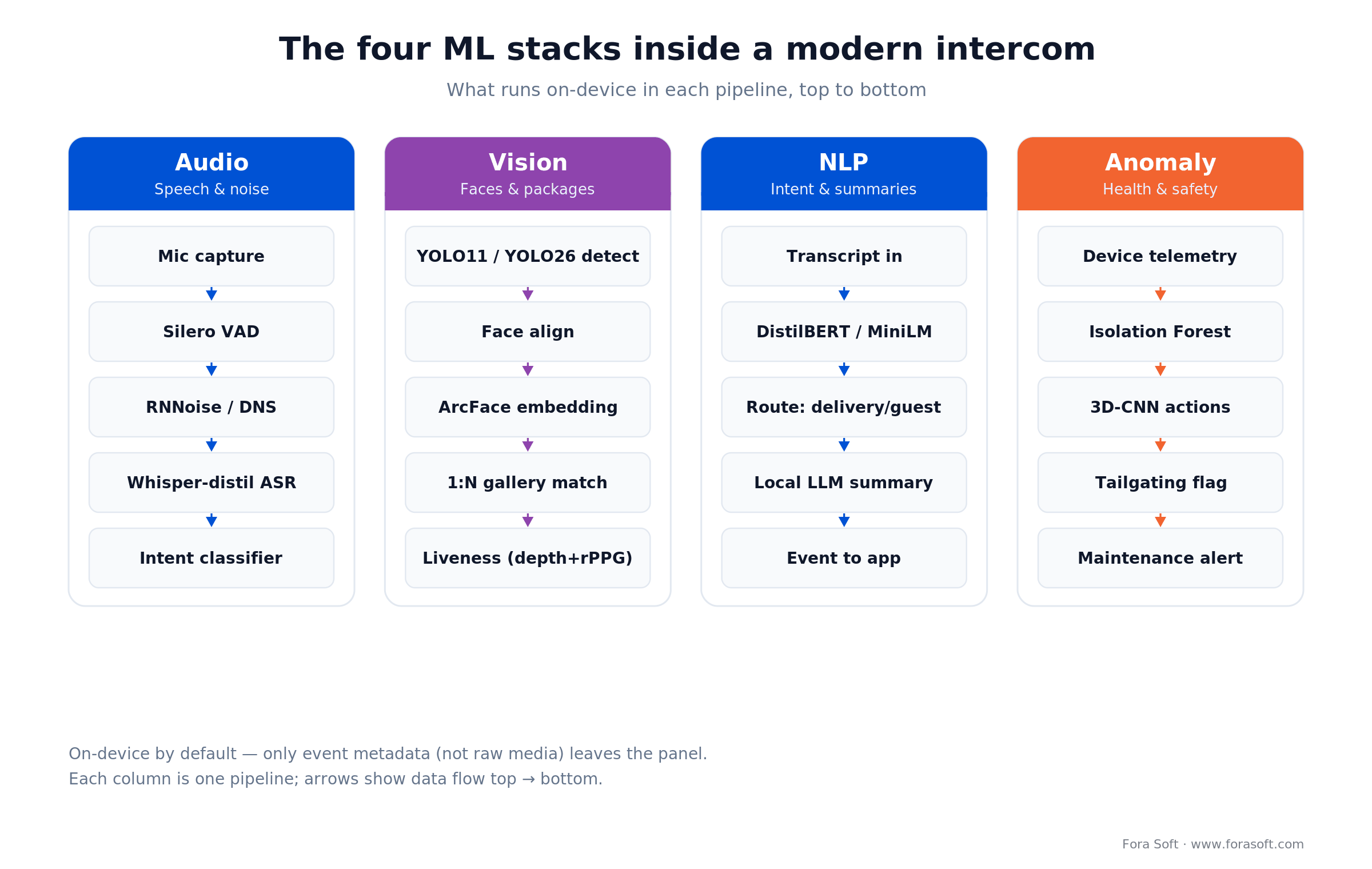 The four ML stacks in an AI intercom: audio, vision (YOLO, ArcFace, liveness), NLP intent, and anomaly detection