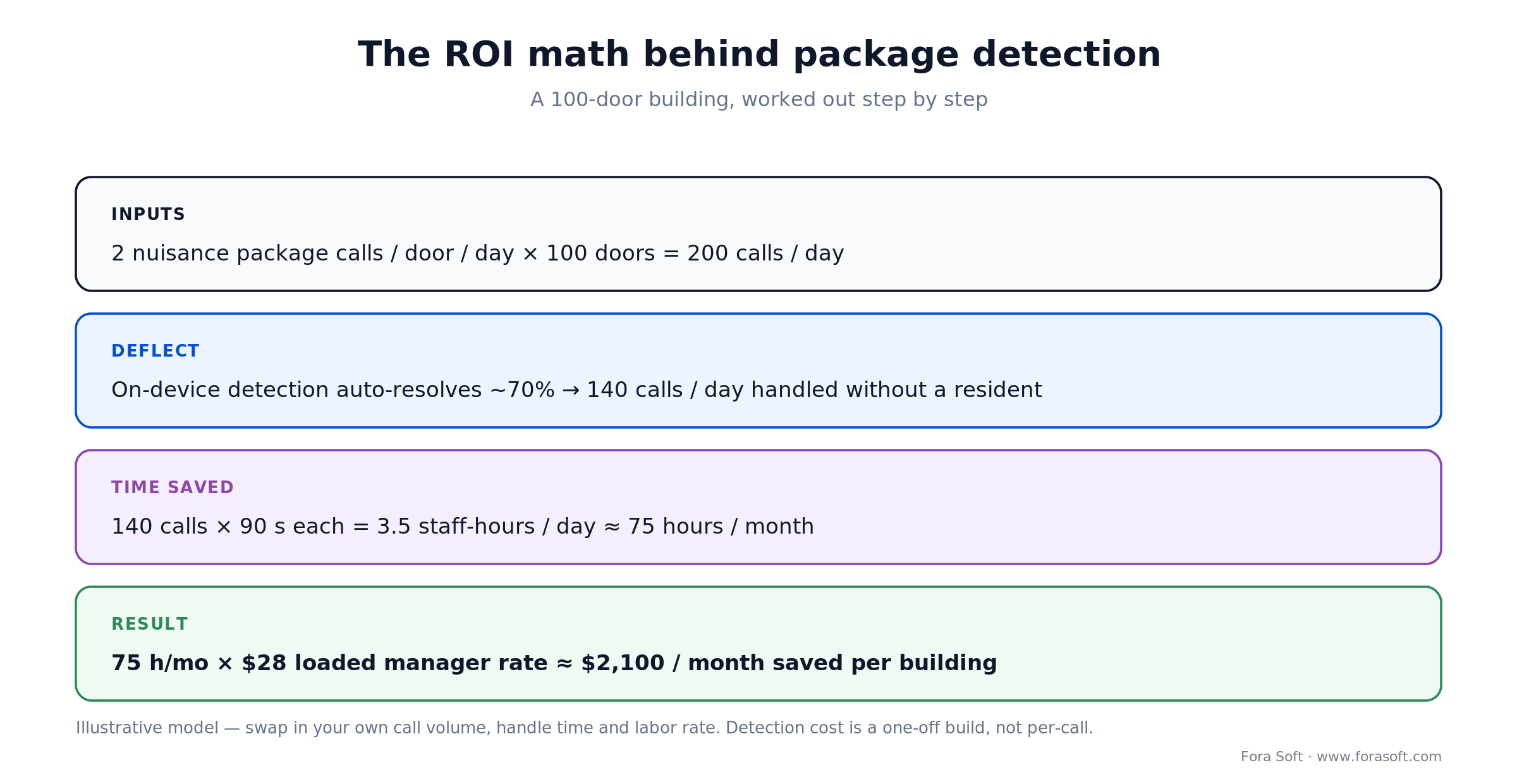 Package detection ROI for a 100-door building: 200 daily calls, 70% deflected, about 75 hours and $2,100 saved monthly
