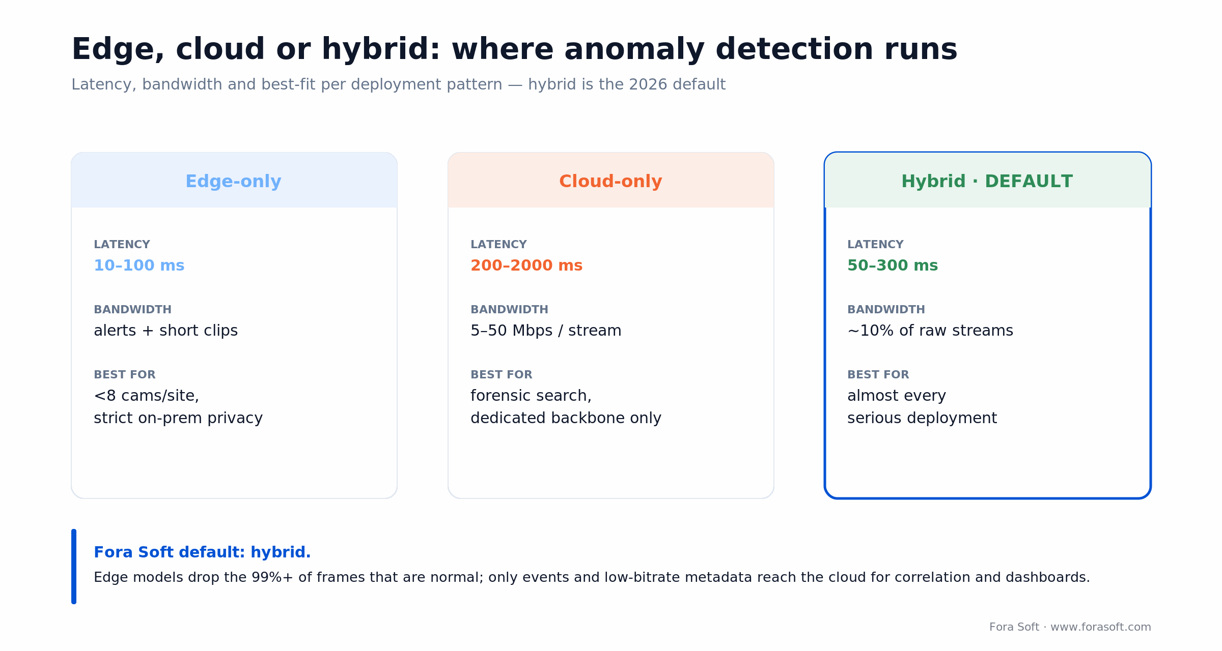 Edge vs cloud vs hybrid anomaly detection compared on latency, bandwidth and best fit, hybrid default