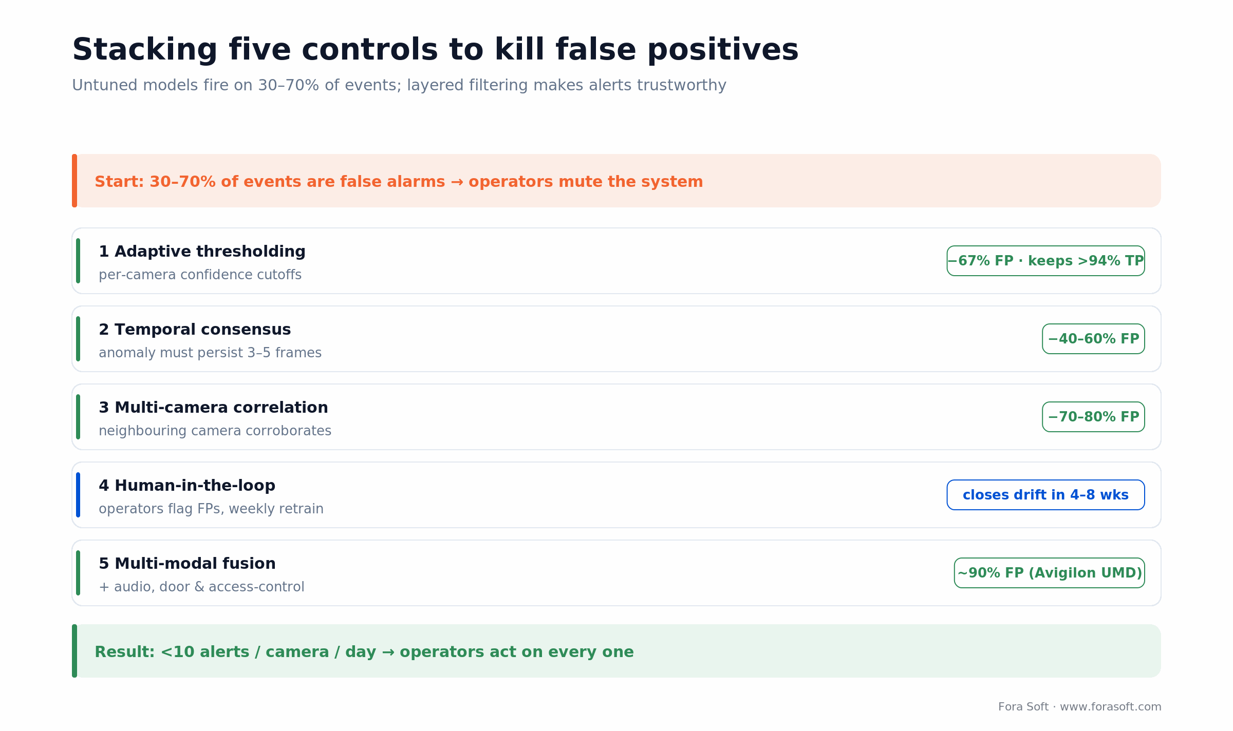 Five stacked controls cut false alarms from 30-70 percent to under 10 alerts per camera per day