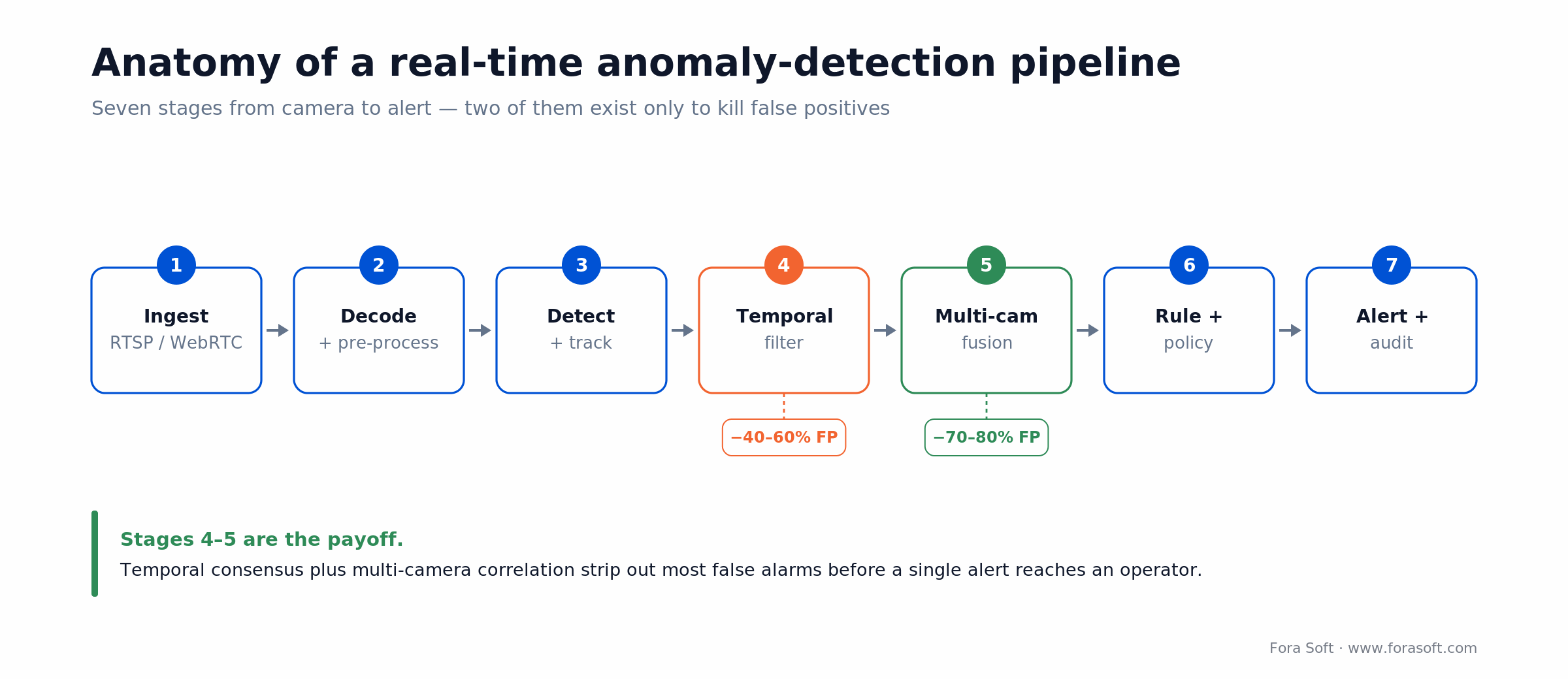 Seven-stage real-time anomaly detection pipeline from camera ingest to alert with false-positive filtering
