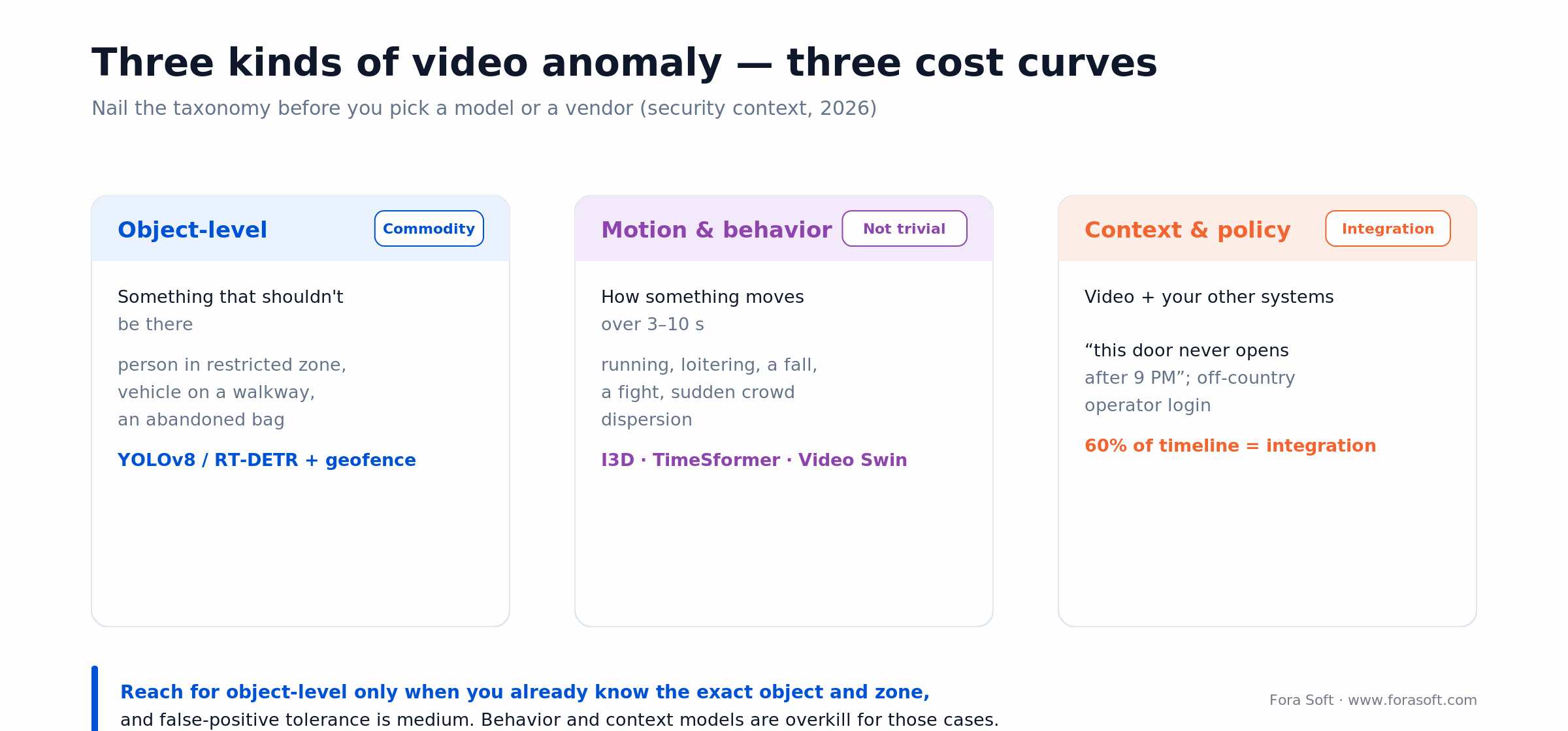Object, motion-behavior and context video anomalies compared with example models and cost curves