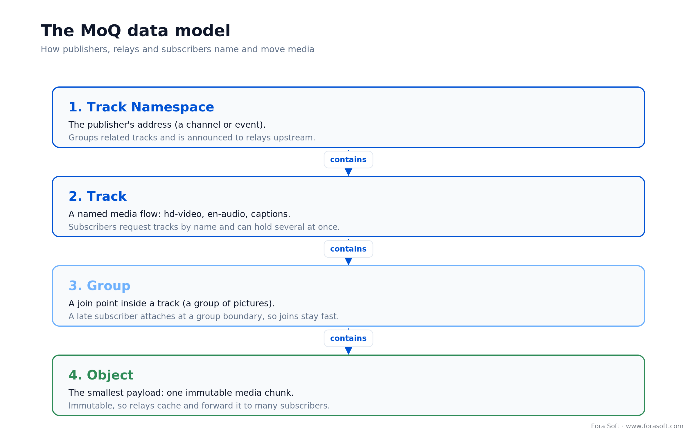 MoQ data model hierarchy: Track Namespace contains Tracks, each Track holds Groups, each Group holds immutable Objects
