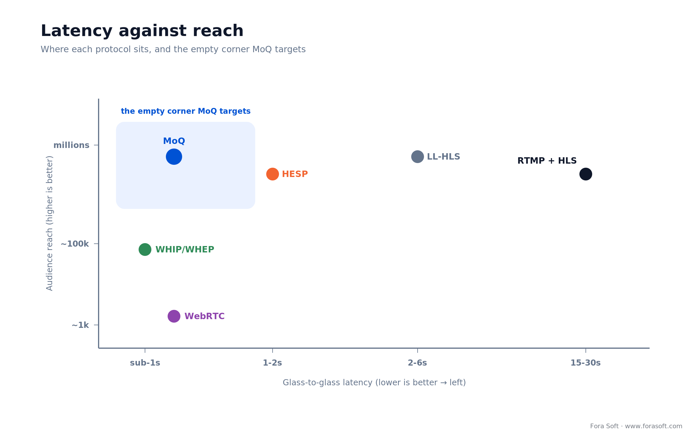 Latency versus scale map placing RTMP-HLS, LL-HLS, HESP, WHIP/WHEP, WebRTC and MoQ; MoQ reaches sub-second at CDN scale