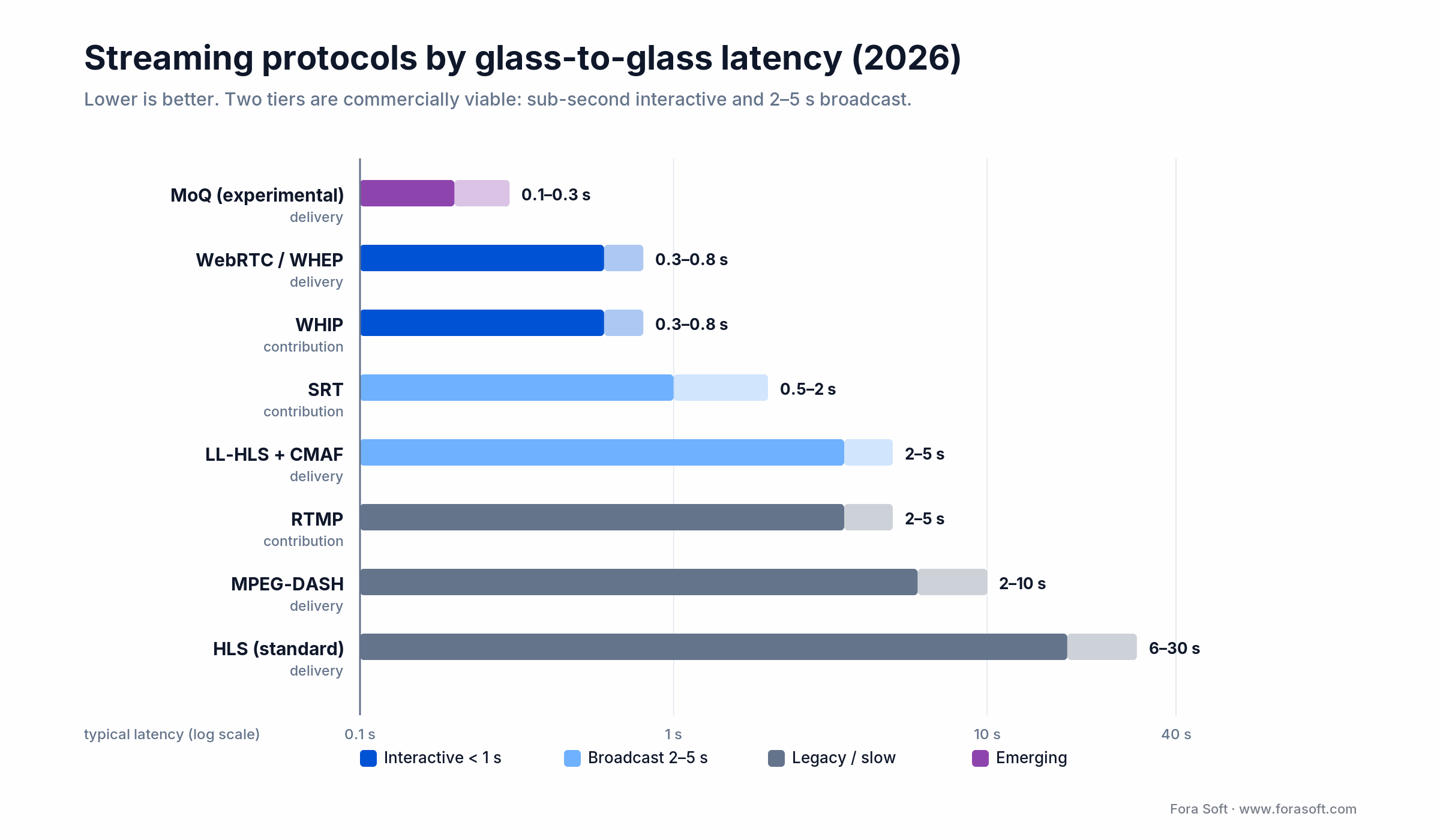Streaming protocols by glass-to-glass latency in 2026: WebRTC and MoQ sub-second, LL-HLS 2-5s, legacy HLS 6-30s