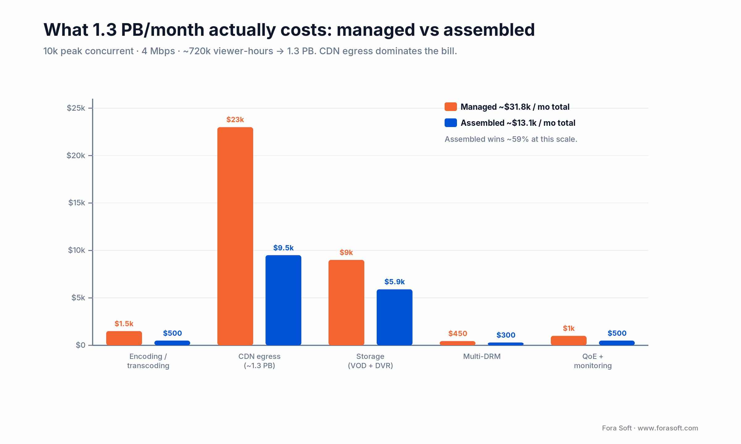 Streaming cost model at 1.3 PB per month: CDN egress dominates managed vs assembled bills across five components