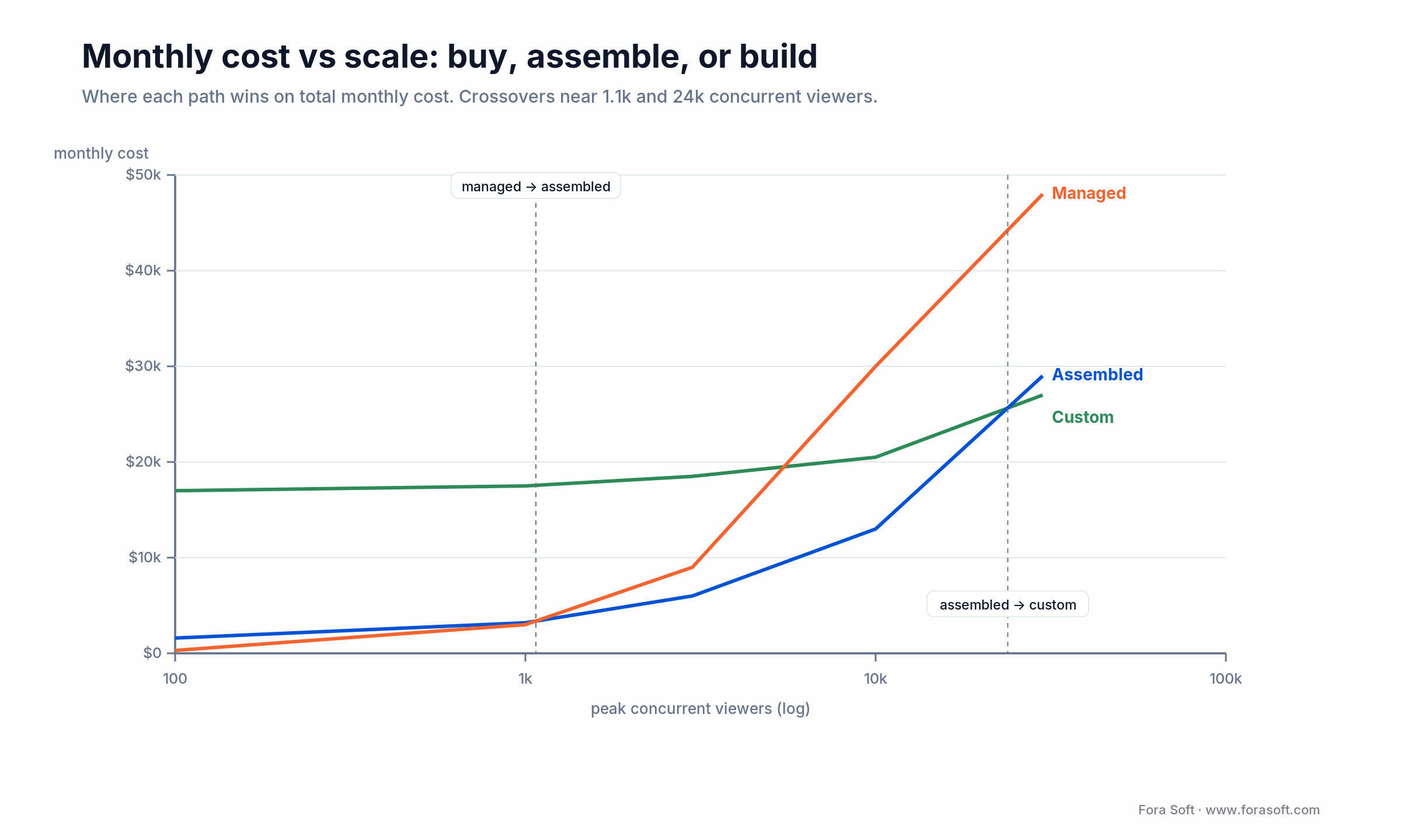Monthly cost vs concurrent viewers for managed, assembled, and custom streaming stacks with crossover points