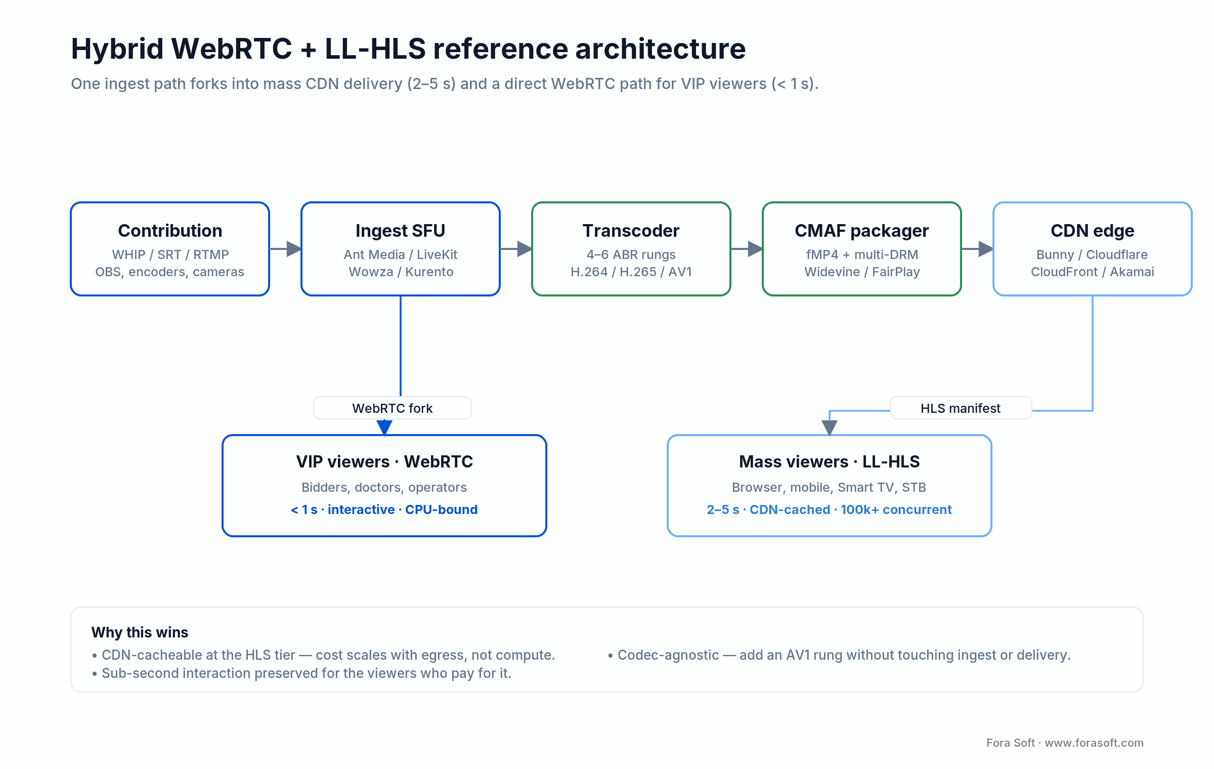 Hybrid WebRTC plus LL-HLS reference architecture: WHIP/SRT ingest, SFU, transcoder, CMAF packager, CDN, dual playback