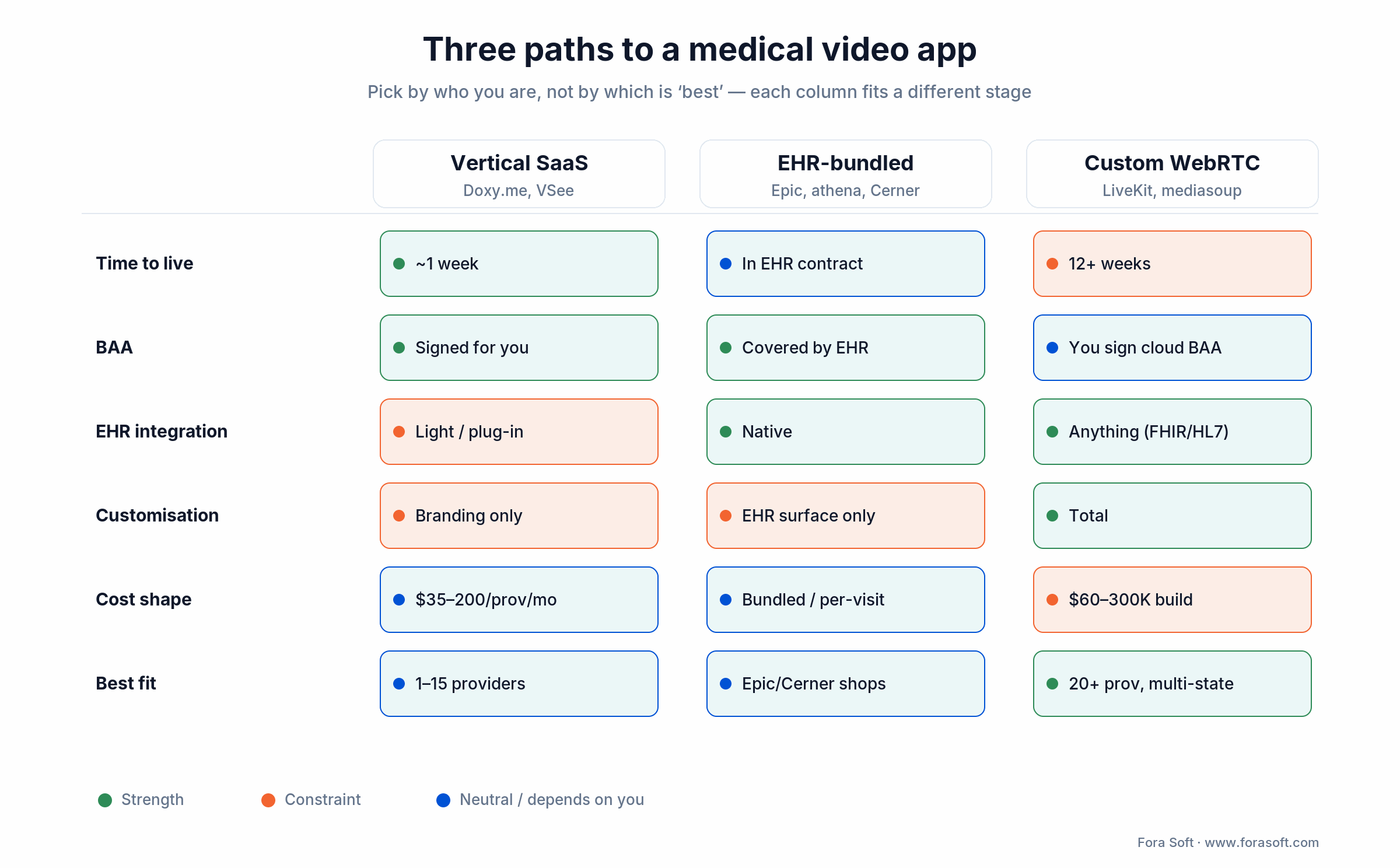 Comparison of three medical video app paths: vertical SaaS, EHR-bundled and custom WebRTC across cost, EHR and fit