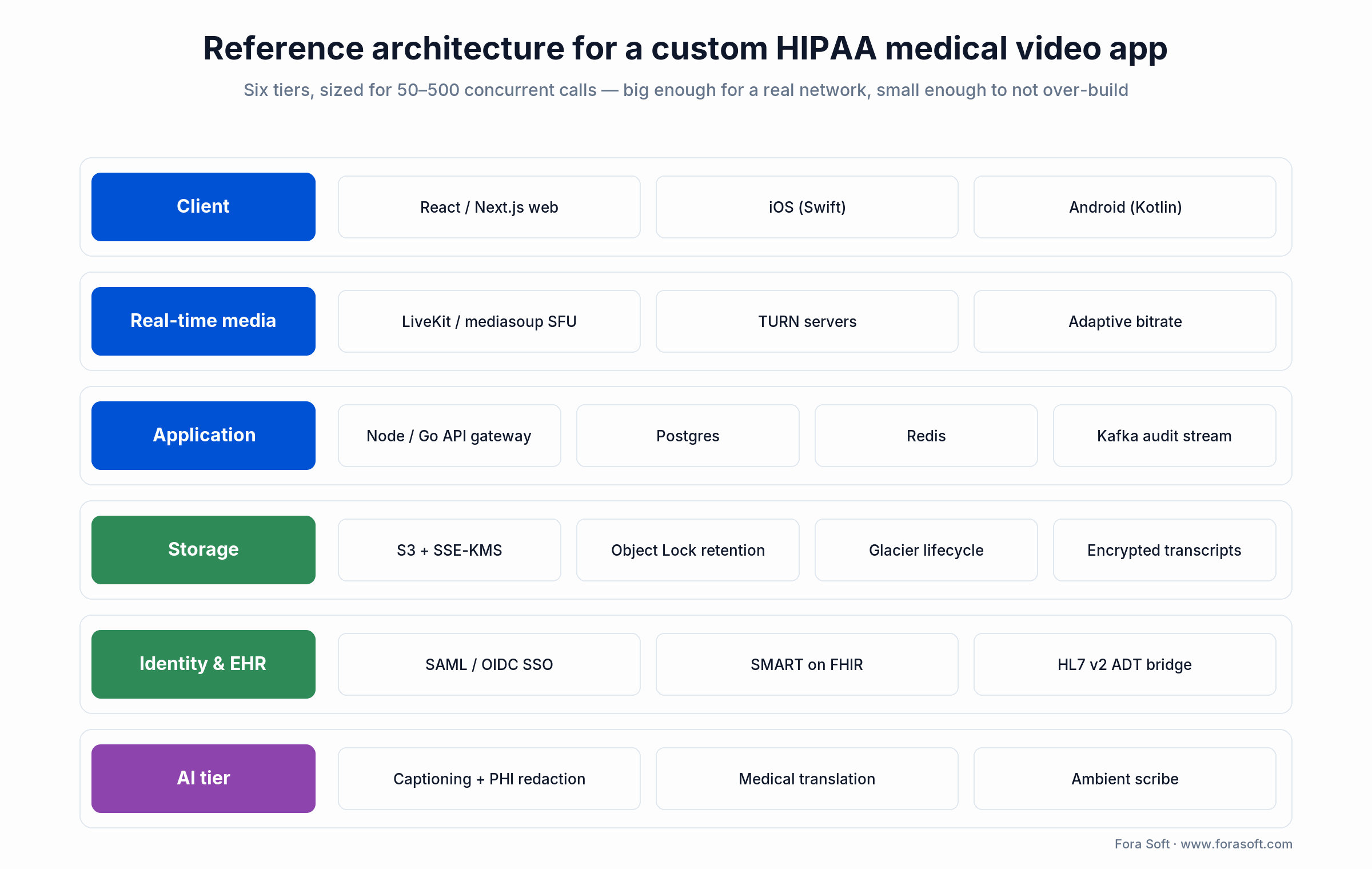 Reference architecture for a HIPAA medical video app: client, media, application, storage, identity-EHR and AI tiers