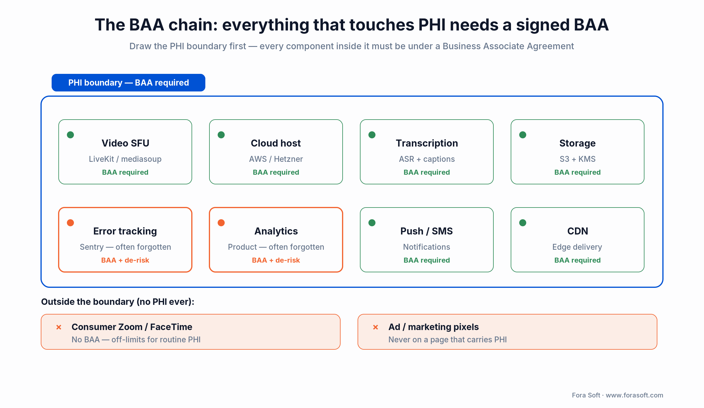 The BAA chain: video SFU, cloud, transcription, storage, error tracking and analytics all sit inside the PHI boundary