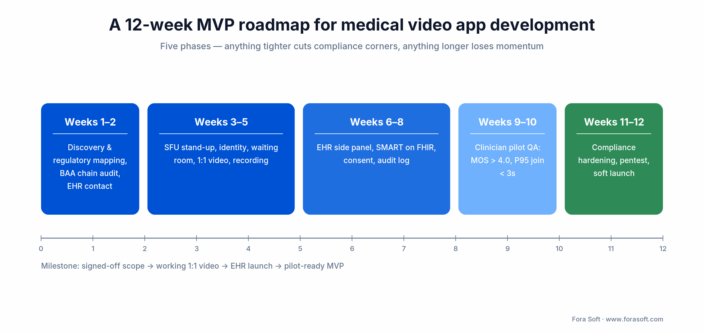 12-week MVP roadmap for a medical video app: discovery, build, EHR integration, clinician QA and launch phases