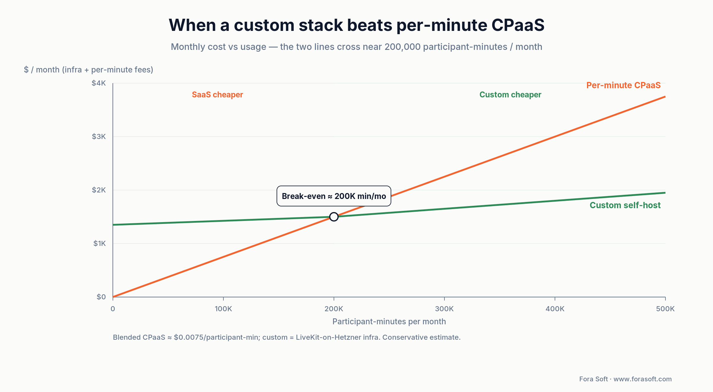 Cost break-even: per-minute CPaaS versus custom self-host cross near 200,000 participant-minutes per month