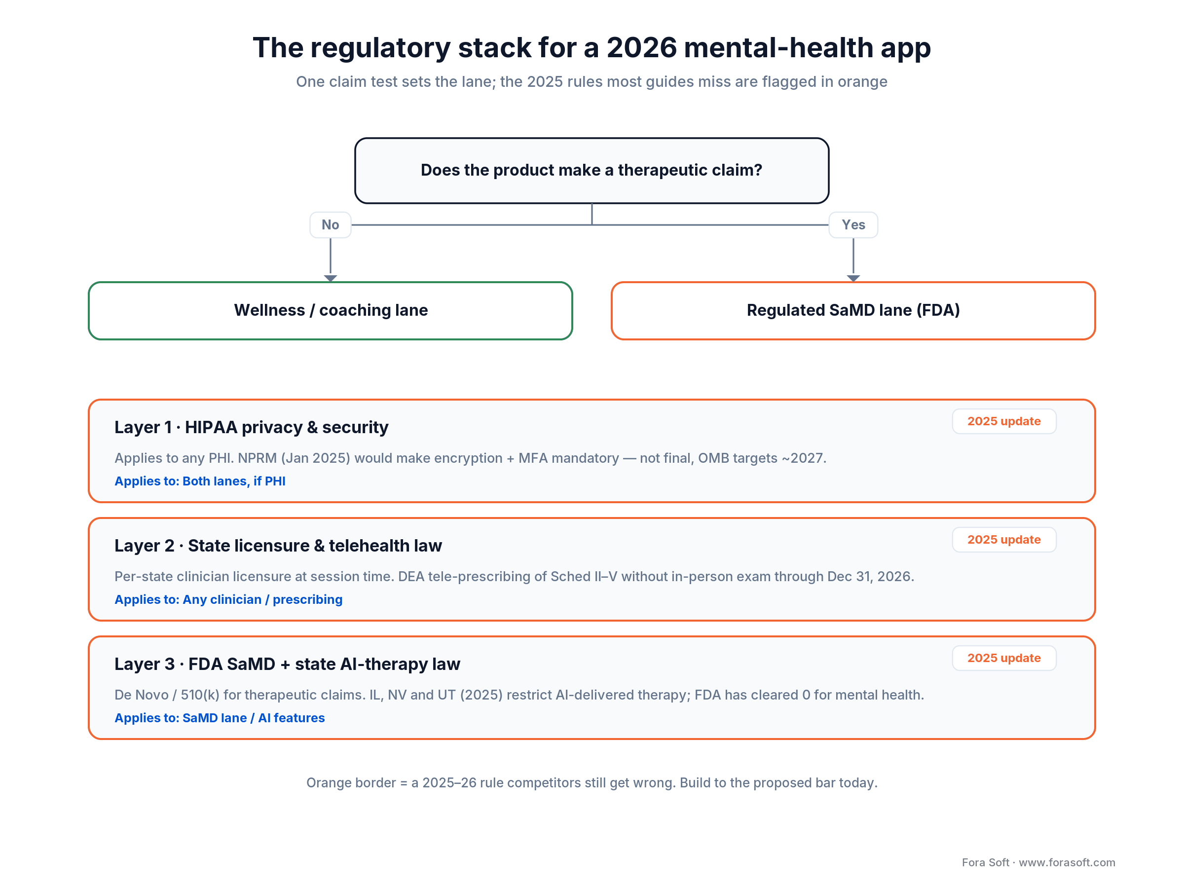 Regulatory stack: a therapeutic-claim test splits wellness from SaMD, then HIPAA, state licensure and FDA layers apply