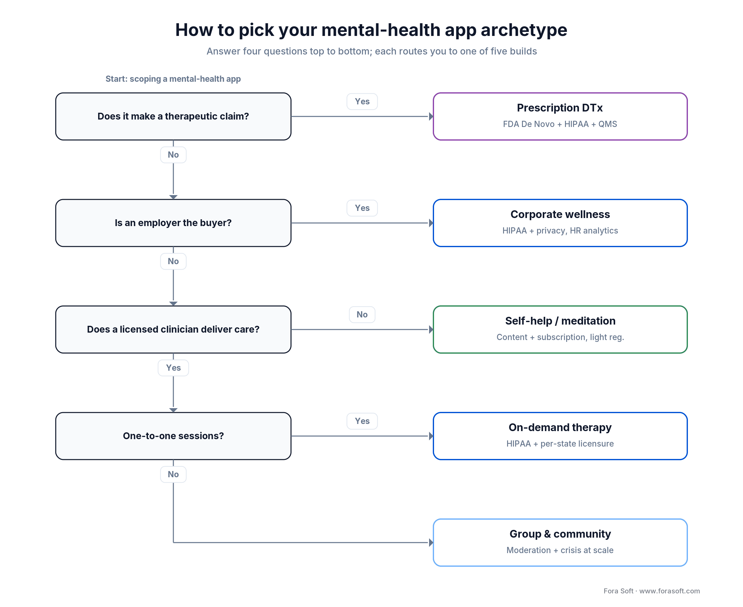 Decision tree routing a mental-health app to one of five archetypes by buyer, therapeutic claim, clinician and AI role