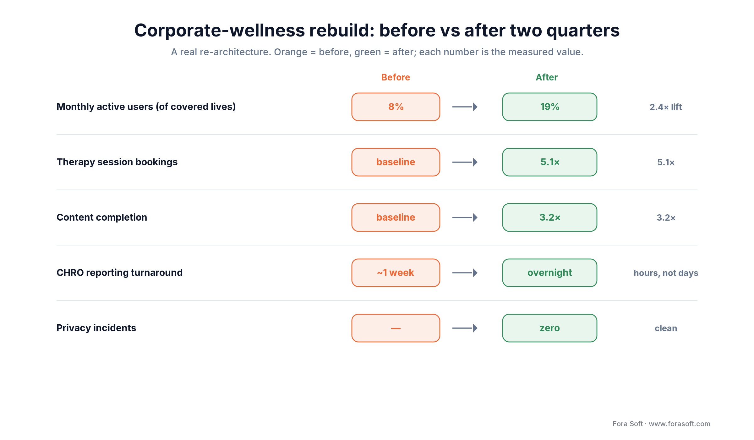 Corporate-wellness rebuild, before vs after: MAU 8% to 19%, bookings 5.1x, completion 3.2x, reporting a week to overnight