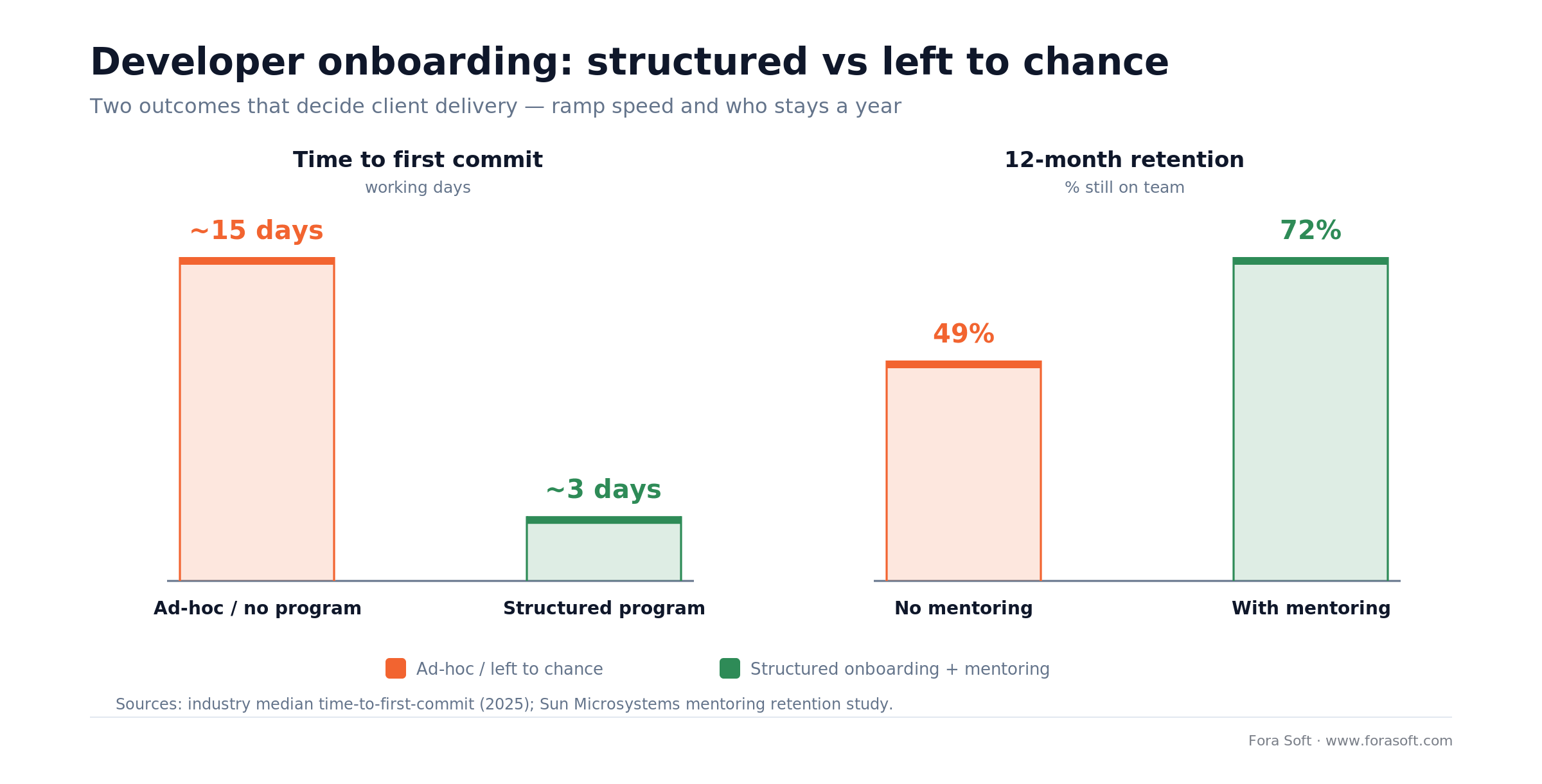 Developer onboarding outcomes: ad-hoc ~15 days to first commit and 49% retention vs structured ~3 days and 72%