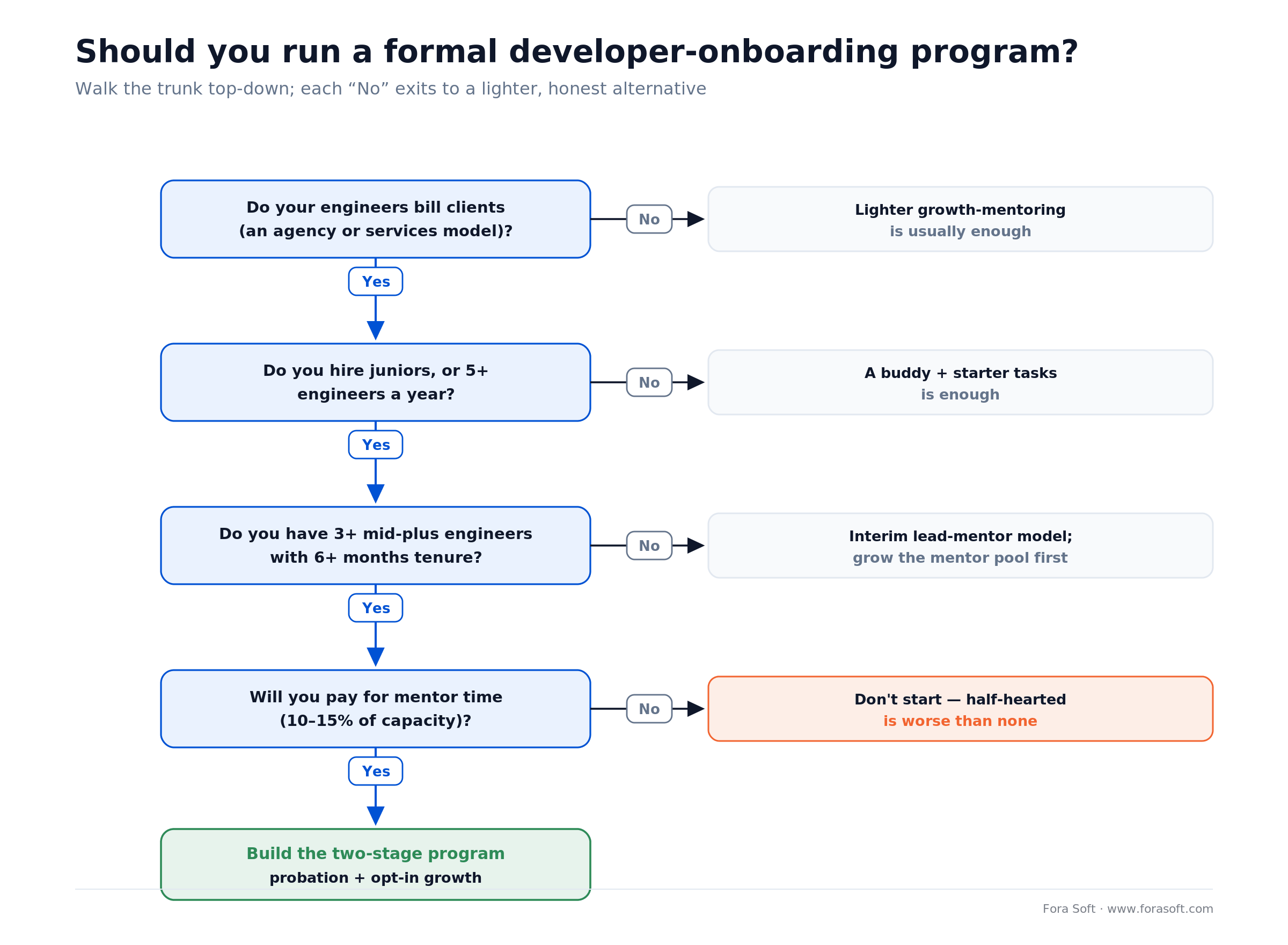 Decision tree: should you run a formal developer onboarding program, five questions from billing clients to paying mentors