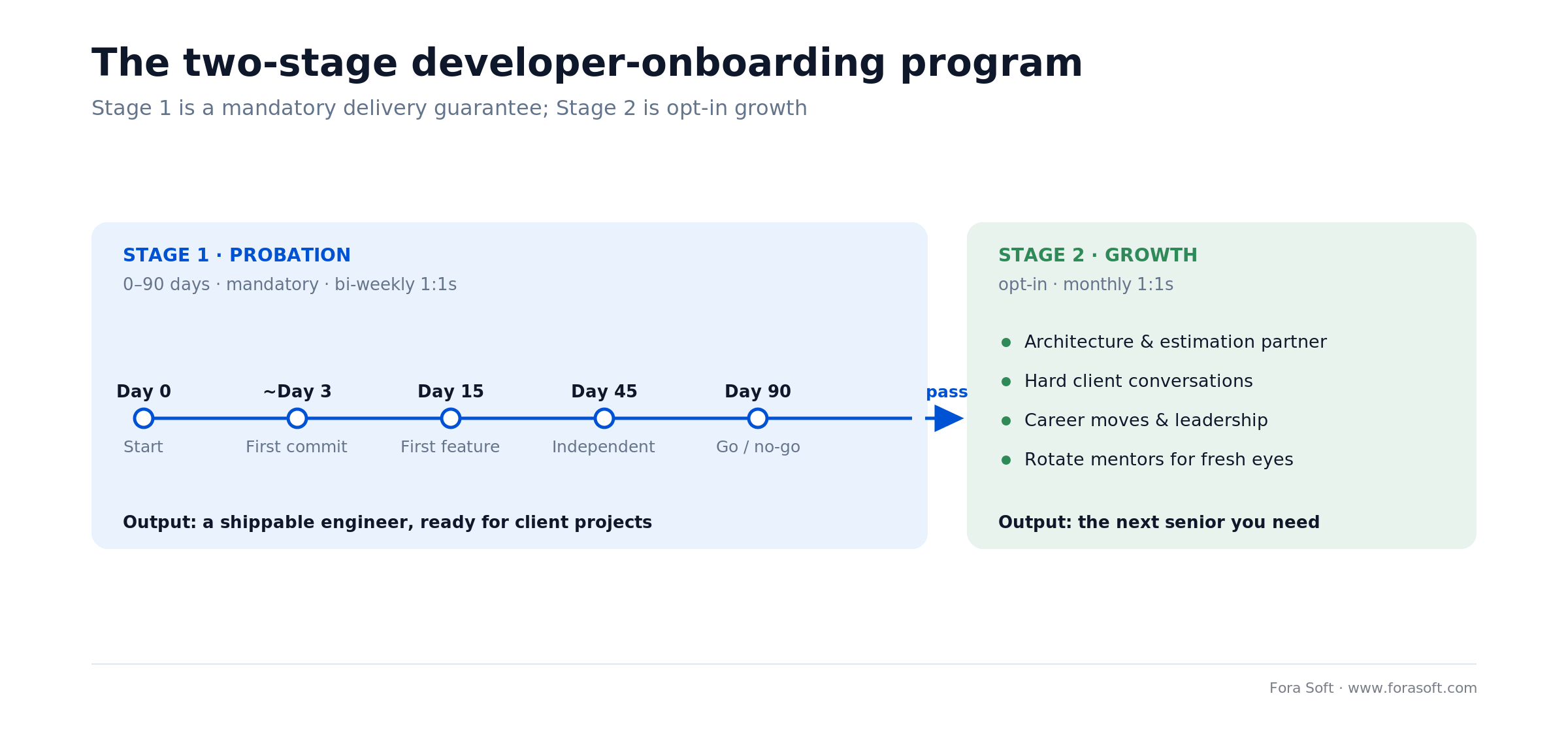 Two-stage developer onboarding: Stage 1 probation 0-90 day milestones, then opt-in Stage 2 growth mentoring