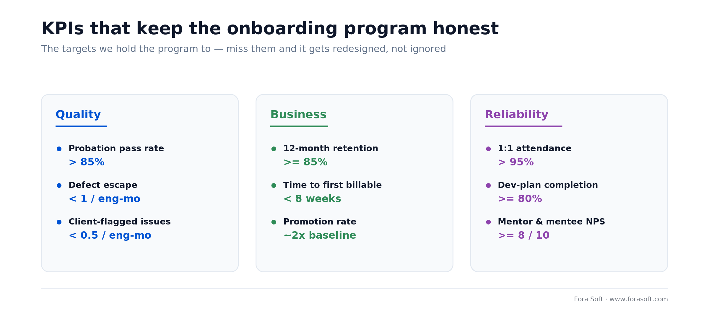 Developer onboarding KPIs in three buckets: quality, business and reliability, with pass-rate and retention targets