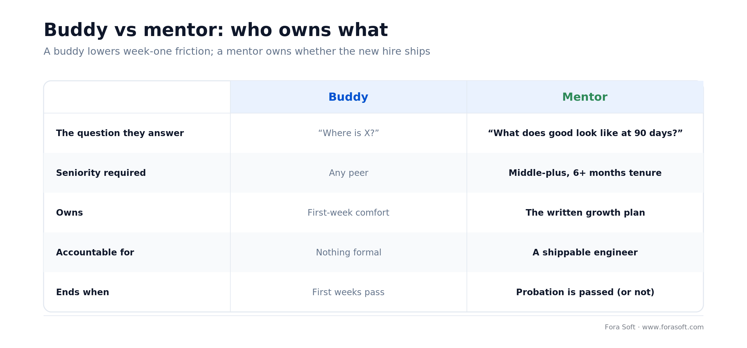 Buddy vs mentor comparison: a buddy answers where-is-X; a mentor owns the growth plan and a shippable engineer