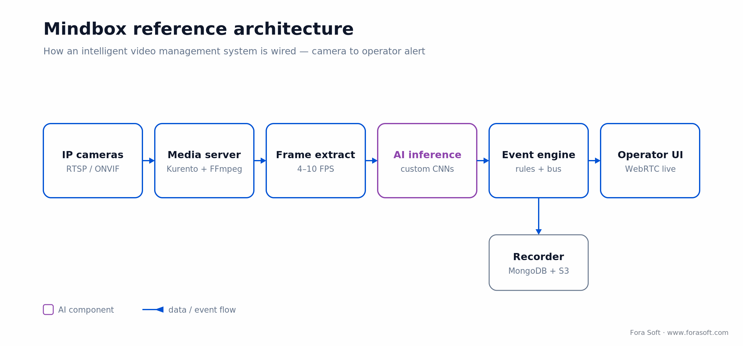 Mindbox IVMS architecture: IP cameras to Kurento media server, AI inference, event bus, operator console, recorder