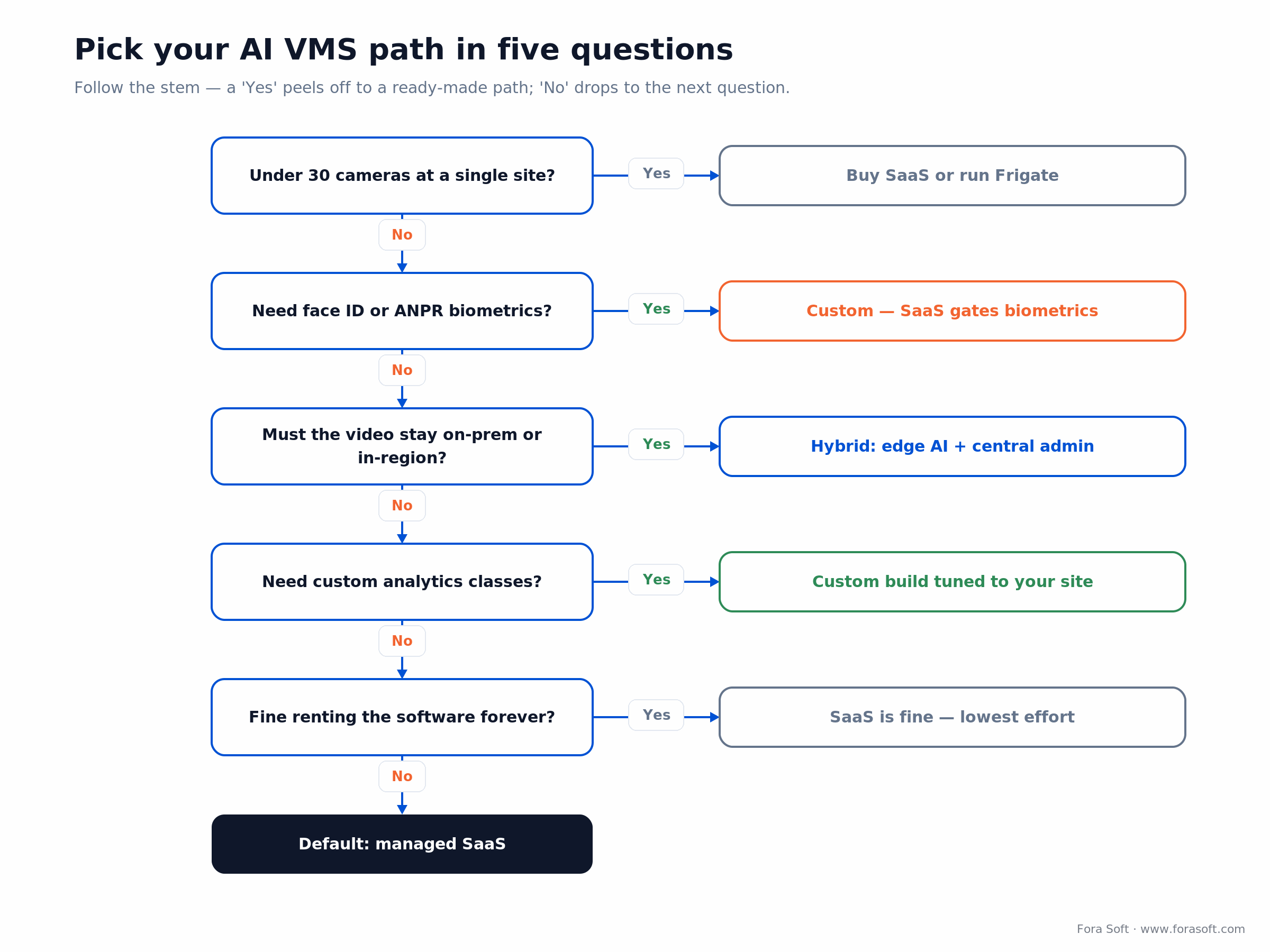 Decision tree: pick SaaS, open-source, hybrid, or a custom intelligent video management system in five questions